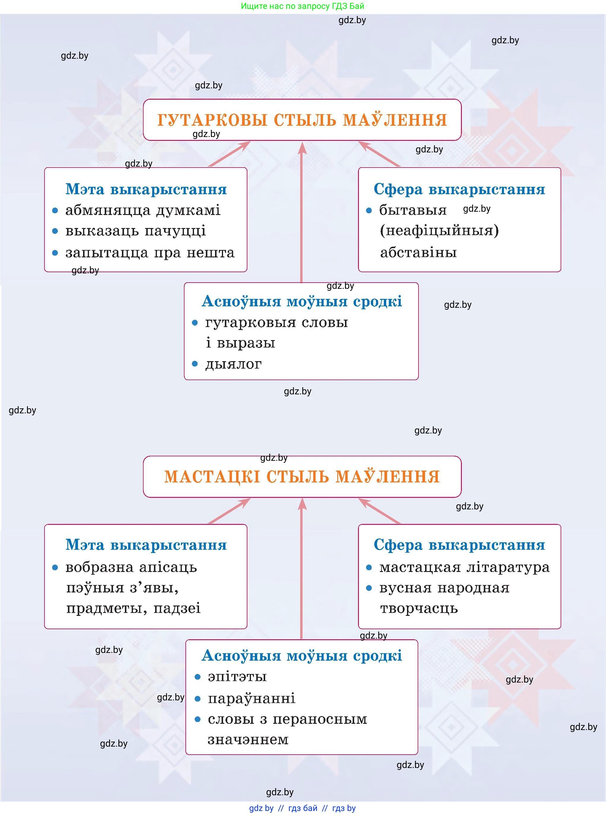 Белорусский язык (Беларуская мова), 5 класс Учебник, авторы: Валочка Ганна Міхайлаўна, Зелянко Вольга Уладзіміраўна, Мартынкевіч Святлана Васільеўна, Якуба Святлана Міхайлаўна, издательство Акадэмія адукацыі, Минск, 2024, голубого цвета, 