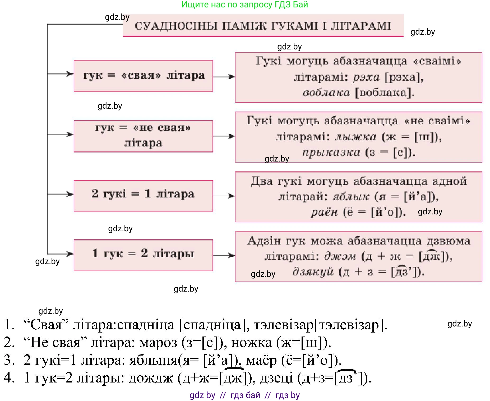 Белорусский язык (Беларуская мова), 5 класс Учебник, авторы: Валочка Ганна Міхайлаўна, Зелянко Вольга Уладзіміраўна, Мартынкевіч Святлана Васільеўна, Якуба Святлана Міхайлаўна, издательство Акадэмія адукацыі, Минск, 2024, голубого цвета, Частка 2, страница 11, номер 10, Решение (продолжение 2)
