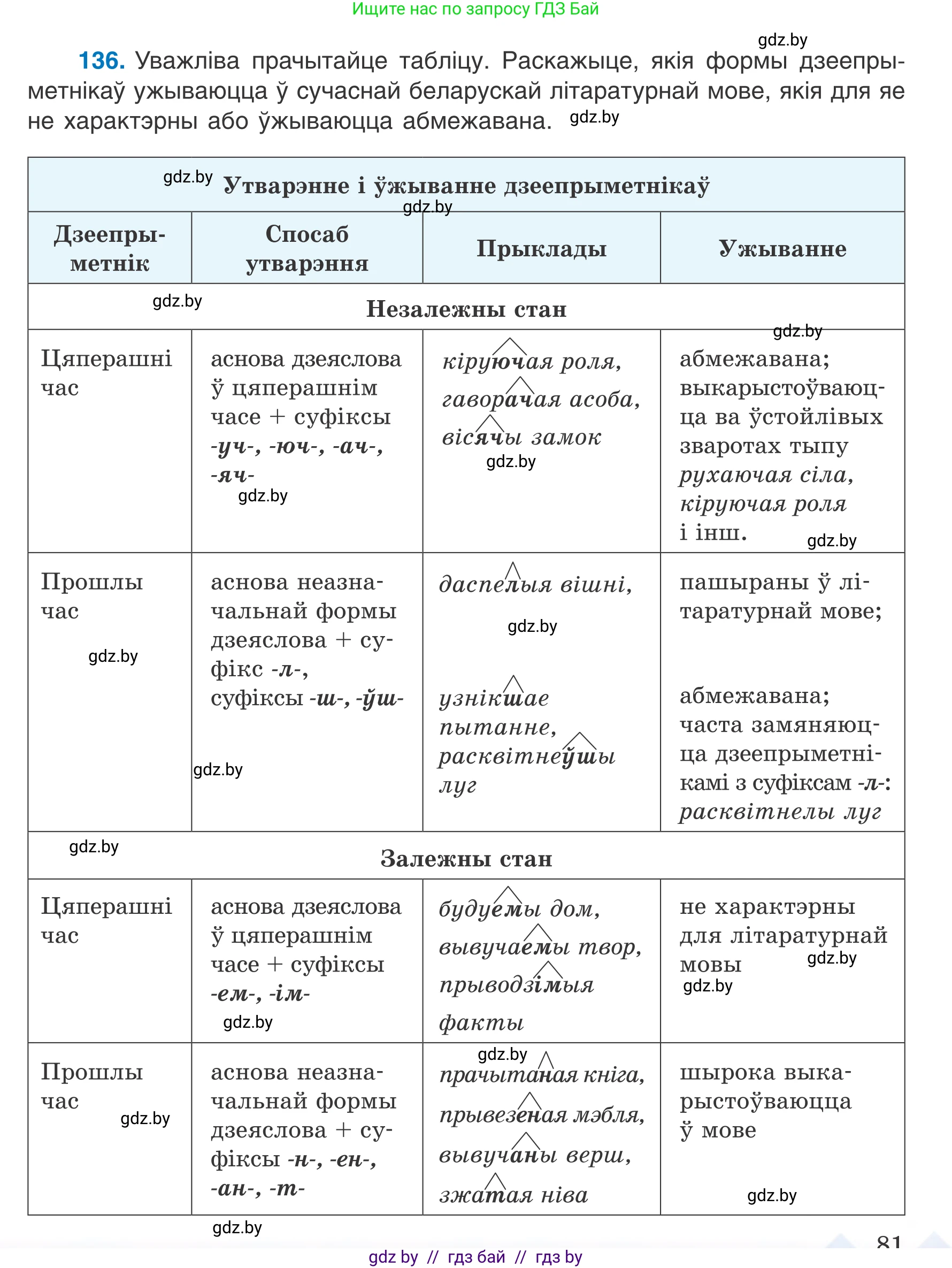 Белорусский язык (Беларуская мова), 7 класс Учебник, авторы: Валочка Ганна Міхайлаўна, Зелянко Вольга Уладзіміраўна, Язерская Святлана Анатольеўна, издательство Нацыянальны інстытут адукацыі, Минск, 2020, страница 81, номер 136, Условие