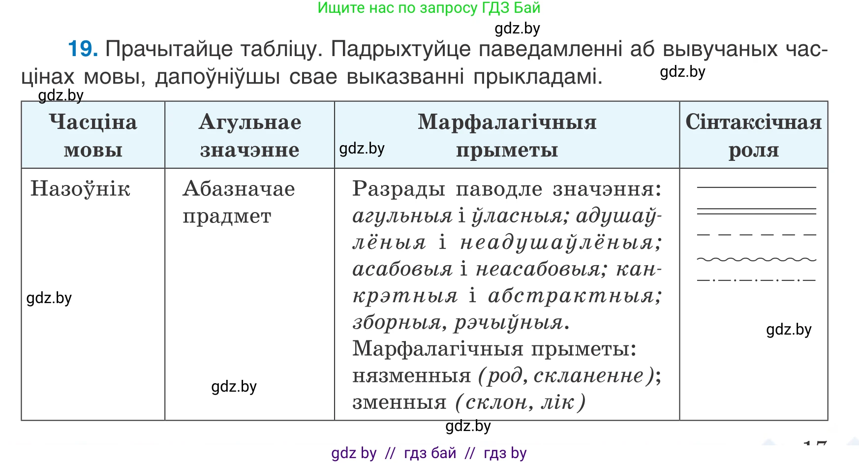 Белорусский язык (Беларуская мова), 7 класс Учебник, авторы: Валочка Ганна Міхайлаўна, Зелянко Вольга Уладзіміраўна, Язерская Святлана Анатольеўна, издательство Нацыянальны інстытут адукацыі, Минск, 2020, страница 17, номер 19, Условие