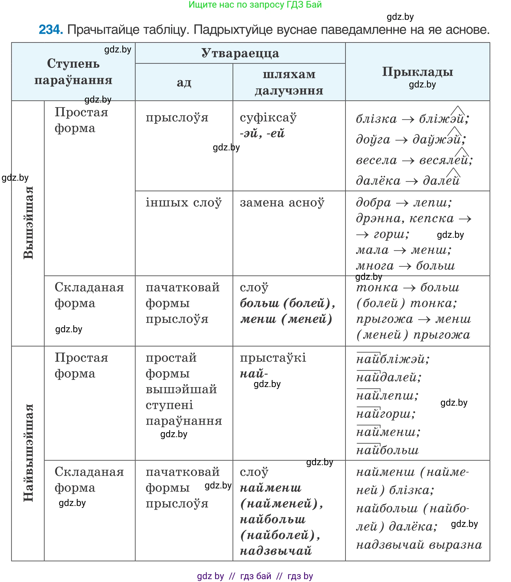 Белорусский язык (Беларуская мова), 7 класс Учебник, авторы: Валочка Ганна Міхайлаўна, Зелянко Вольга Уладзіміраўна, Язерская Святлана Анатольеўна, издательство Нацыянальны інстытут адукацыі, Минск, 2020, страница 135, номер 234, Условие