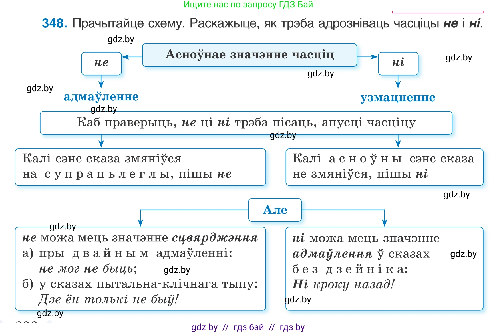 Белорусский язык (Беларуская мова), 7 класс Учебник, авторы: Валочка Ганна Міхайлаўна, Зелянко Вольга Уладзіміраўна, Язерская Святлана Анатольеўна, издательство Нацыянальны інстытут адукацыі, Минск, 2020, страница 206, номер 348, Условие