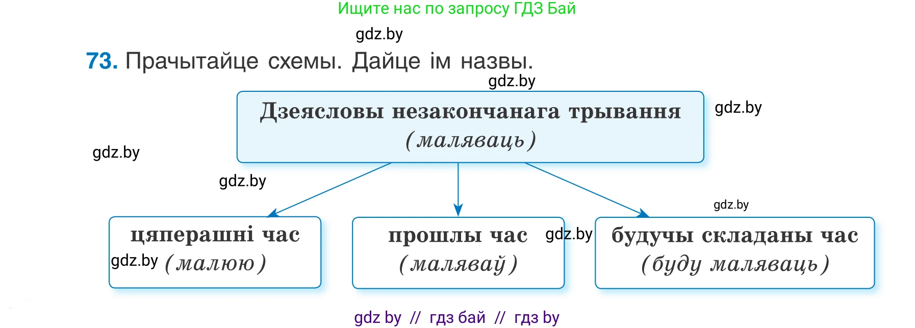 Белорусский язык (Беларуская мова), 7 класс Учебник, авторы: Валочка Ганна Міхайлаўна, Зелянко Вольга Уладзіміраўна, Язерская Святлана Анатольеўна, издательство Нацыянальны інстытут адукацыі, Минск, 2020, страница 46, номер 73, Условие
