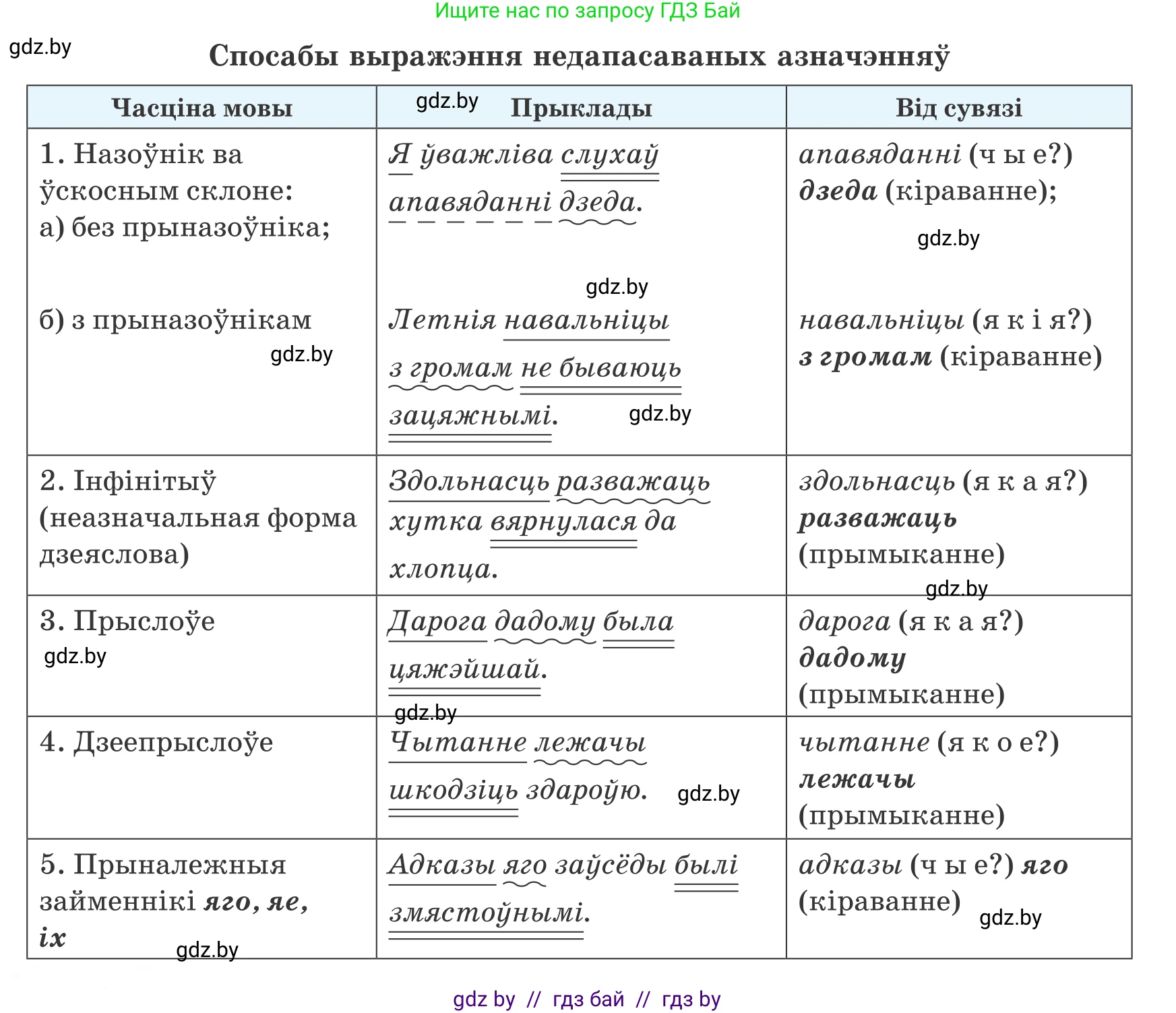 Белорусский язык (Беларуская мова), 8 класс Учебник, авторы: Бадзевіч Зінаіда Іванаўна, Саматыя Ірына Мікалаеўна, издательство Нацыянальны інстытут адукацыі, Минск, 2020, страница 99, номер 148, Условие (продолжение 2)