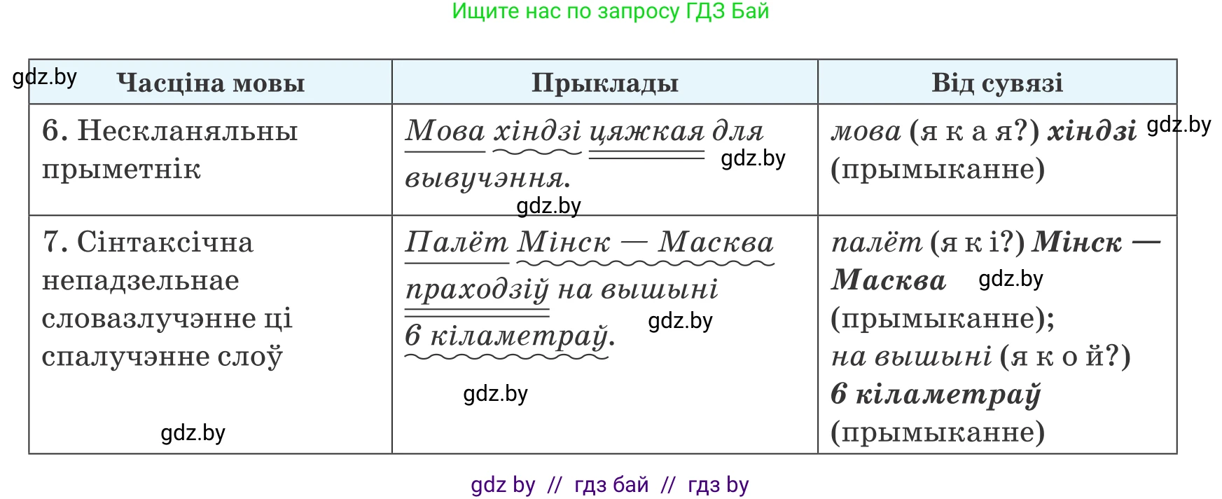 Белорусский язык (Беларуская мова), 8 класс Учебник, авторы: Бадзевіч Зінаіда Іванаўна, Саматыя Ірына Мікалаеўна, издательство Нацыянальны інстытут адукацыі, Минск, 2020, страница 99, номер 148, Условие (продолжение 3)