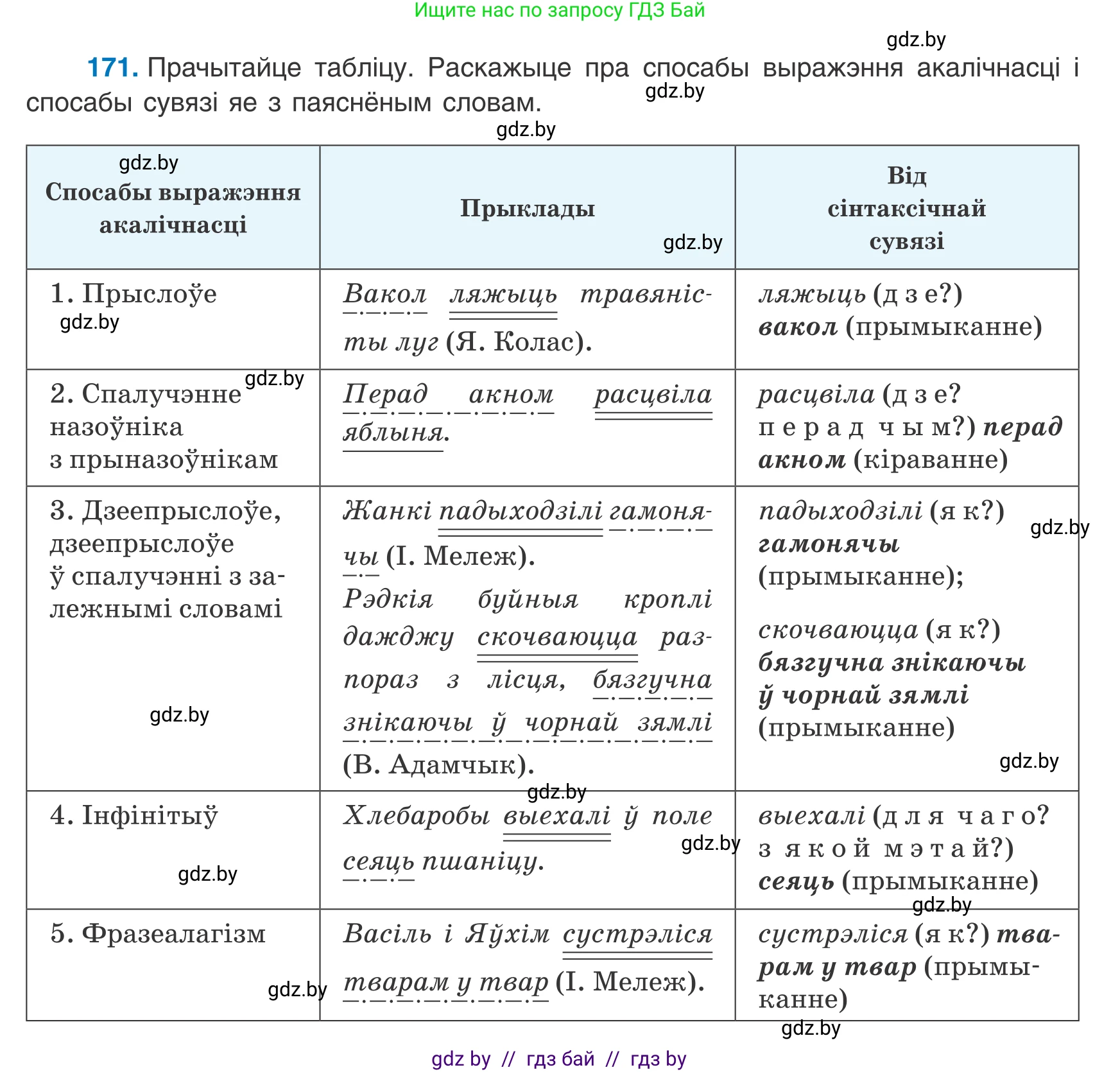Белорусский язык (Беларуская мова), 8 класс Учебник, авторы: Бадзевіч Зінаіда Іванаўна, Саматыя Ірына Мікалаеўна, издательство Нацыянальны інстытут адукацыі, Минск, 2020, страница 115, номер 171, Условие