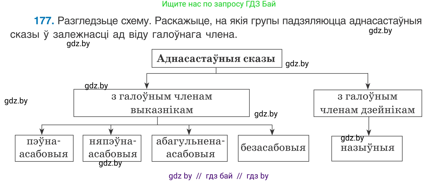 Белорусский язык (Беларуская мова), 8 класс Учебник, авторы: Бадзевіч Зінаіда Іванаўна, Саматыя Ірына Мікалаеўна, издательство Нацыянальны інстытут адукацыі, Минск, 2020, страница 118, номер 177, Условие
