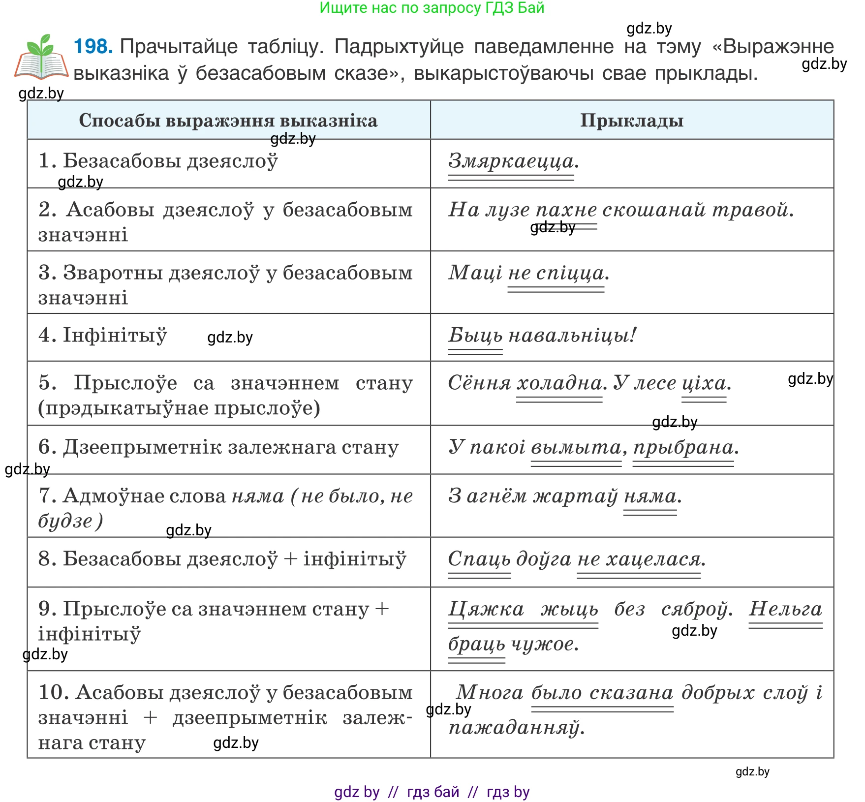 Белорусский язык (Беларуская мова), 8 класс Учебник, авторы: Бадзевіч Зінаіда Іванаўна, Саматыя Ірына Мікалаеўна, издательство Нацыянальны інстытут адукацыі, Минск, 2020, страница 125, номер 198, Условие