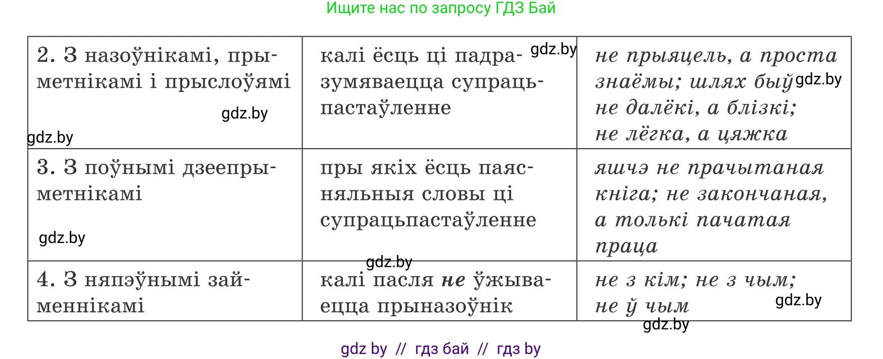 Белорусский язык (Беларуская мова), 8 класс Учебник, авторы: Бадзевіч Зінаіда Іванаўна, Саматыя Ірына Мікалаеўна, издательство Нацыянальны інстытут адукацыі, Минск, 2020, страница 24, номер 22, Условие (продолжение 2)
