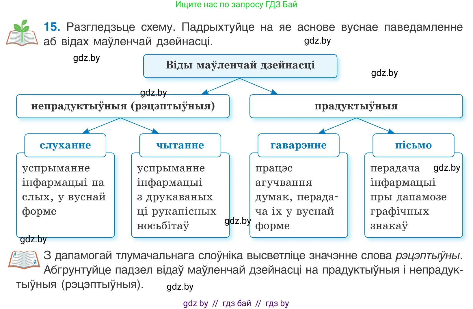Белорусский язык (Беларуская мова), 10 класс Учебник, авторы: Валочка Ганна Міхайлаўна, Васюковіч Людміла Сяргееўна, Зелянко Вольга Уладзіміраўна, Міхнёнак С С, Якуба Святлана Міхайлаўна, издательство Нацыянальны інстытут адукацыі, Минск, 2020, страница 12, номер 15, Условие