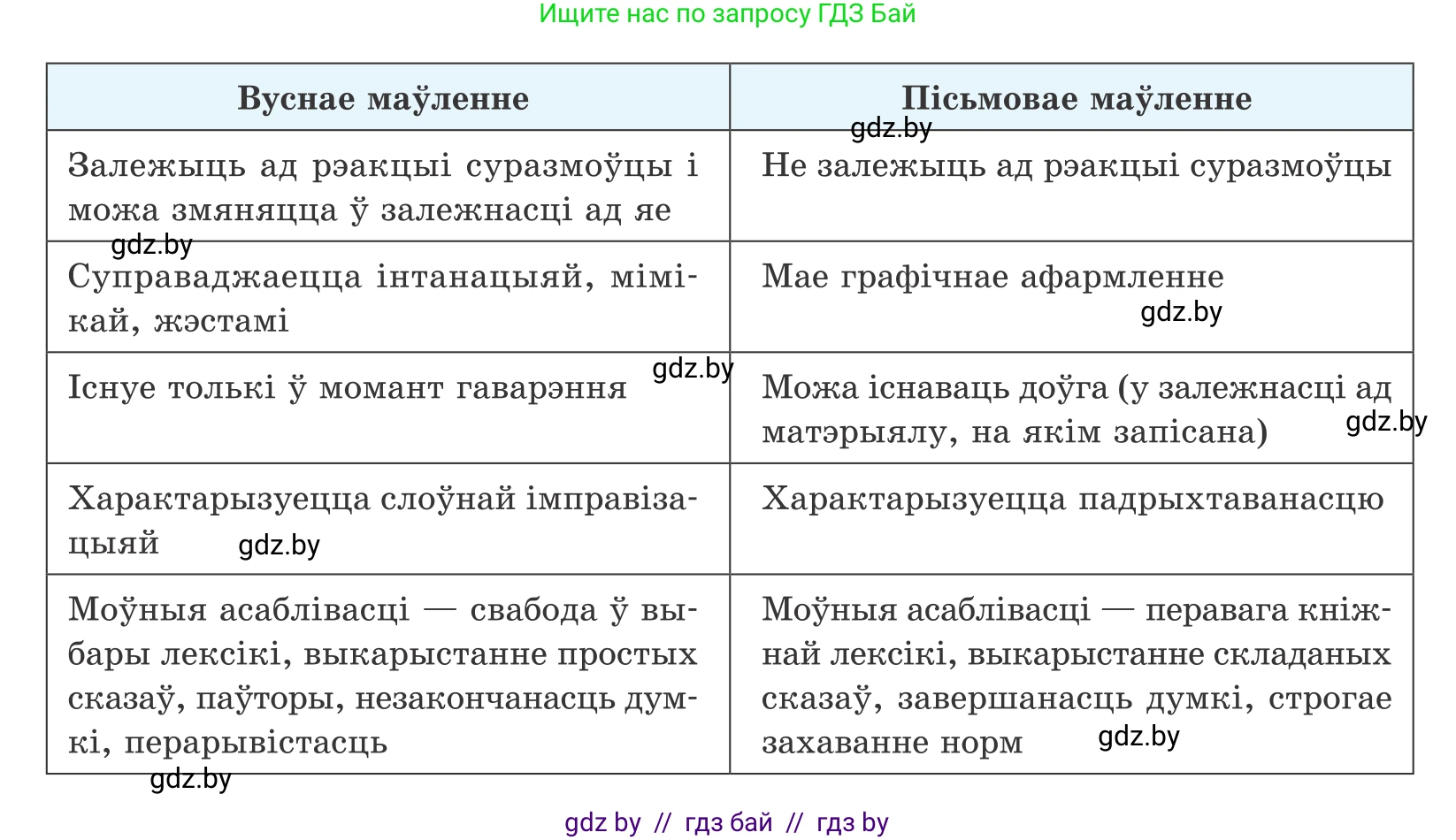 Белорусский язык (Беларуская мова), 10 класс Учебник, авторы: Валочка Ганна Міхайлаўна, Васюковіч Людміла Сяргееўна, Зелянко Вольга Уладзіміраўна, Міхнёнак С С, Якуба Святлана Міхайлаўна, издательство Нацыянальны інстытут адукацыі, Минск, 2020, страница 14, номер 19, Условие (продолжение 2)