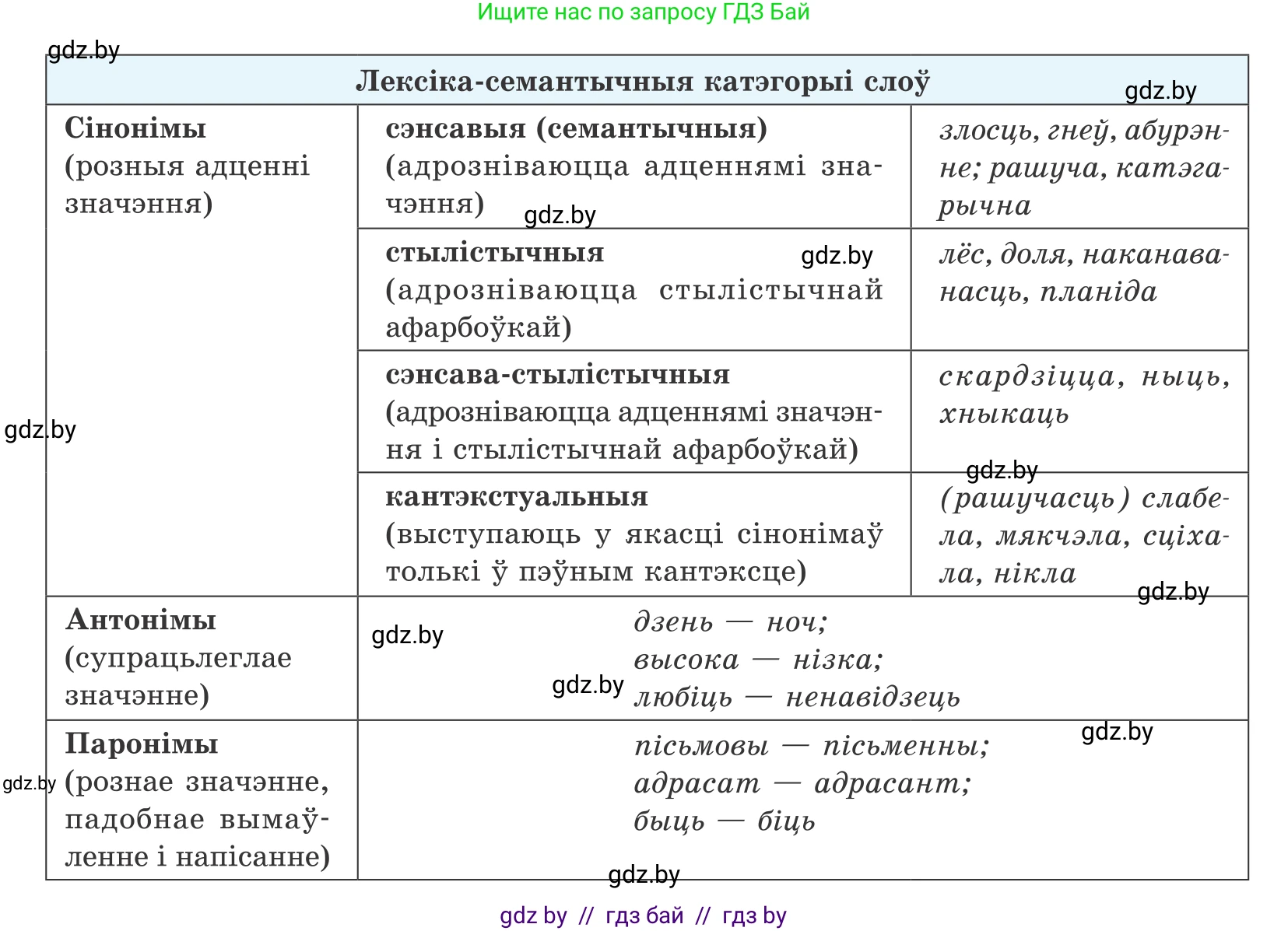 Белорусский язык (Беларуская мова), 10 класс Учебник, авторы: Валочка Ганна Міхайлаўна, Васюковіч Людміла Сяргееўна, Зелянко Вольга Уладзіміраўна, Міхнёнак С С, Якуба Святлана Міхайлаўна, издательство Нацыянальны інстытут адукацыі, Минск, 2020, страница 111, номер 190, Условие (продолжение 2)