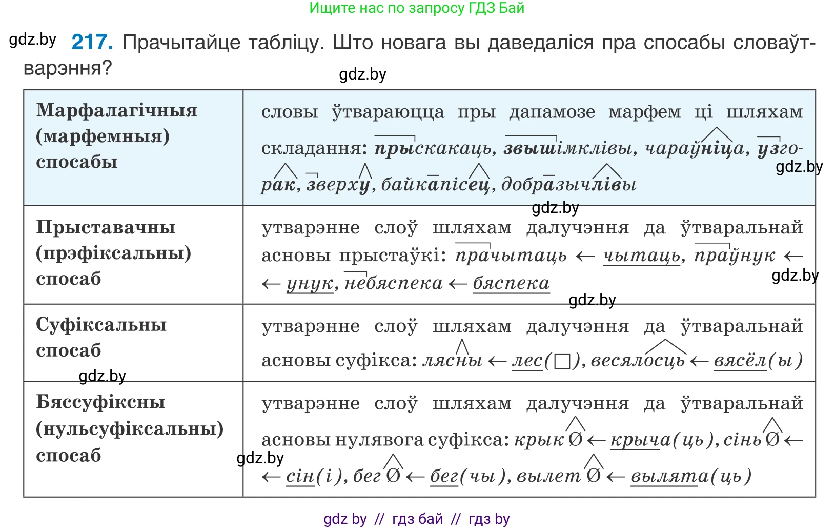 Белорусский язык (Беларуская мова), 10 класс Учебник, авторы: Валочка Ганна Міхайлаўна, Васюковіч Людміла Сяргееўна, Зелянко Вольга Уладзіміраўна, Міхнёнак С С, Якуба Святлана Міхайлаўна, издательство Нацыянальны інстытут адукацыі, Минск, 2020, страница 128, номер 217, Условие
