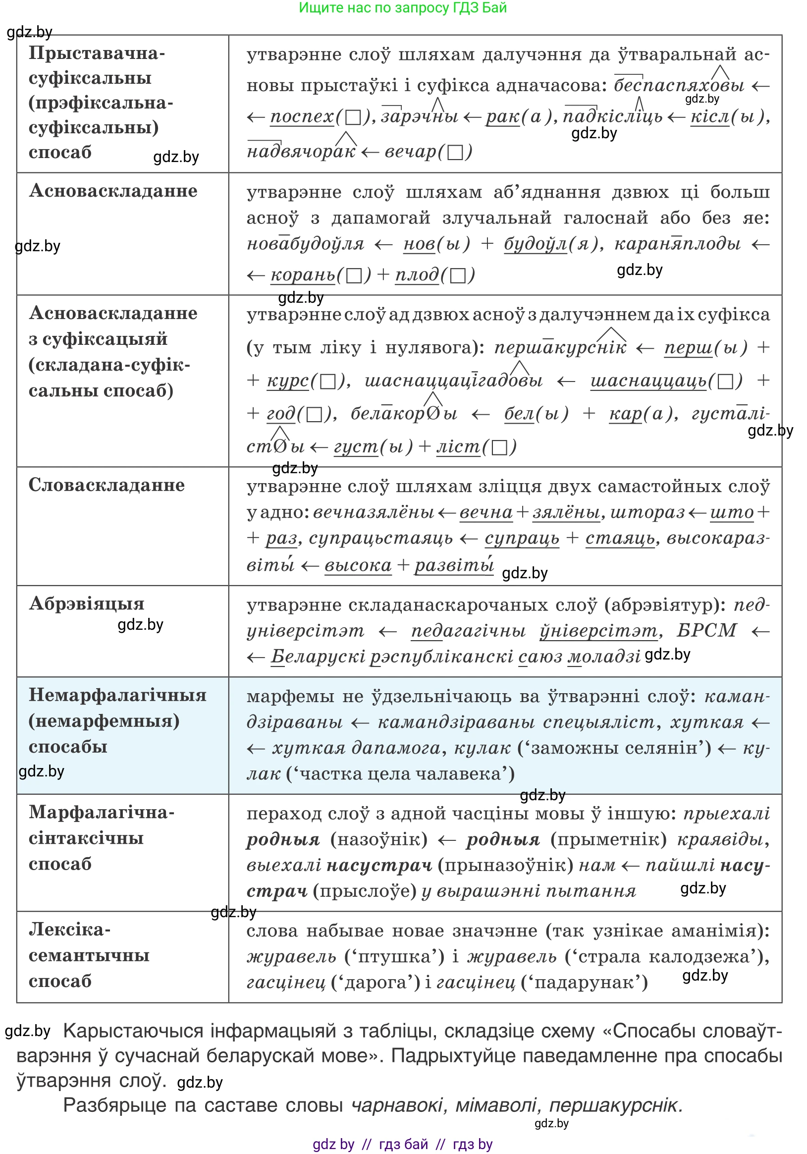 Белорусский язык (Беларуская мова), 10 класс Учебник, авторы: Валочка Ганна Міхайлаўна, Васюковіч Людміла Сяргееўна, Зелянко Вольга Уладзіміраўна, Міхнёнак С С, Якуба Святлана Міхайлаўна, издательство Нацыянальны інстытут адукацыі, Минск, 2020, страница 128, номер 217, Условие (продолжение 2)