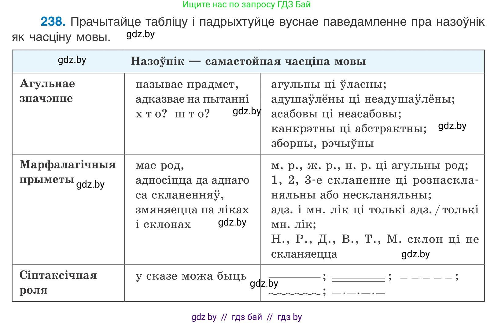 Белорусский язык (Беларуская мова), 10 класс Учебник, авторы: Валочка Ганна Міхайлаўна, Васюковіч Людміла Сяргееўна, Зелянко Вольга Уладзіміраўна, Міхнёнак С С, Якуба Святлана Міхайлаўна, издательство Нацыянальны інстытут адукацыі, Минск, 2020, страница 145, номер 238, Условие