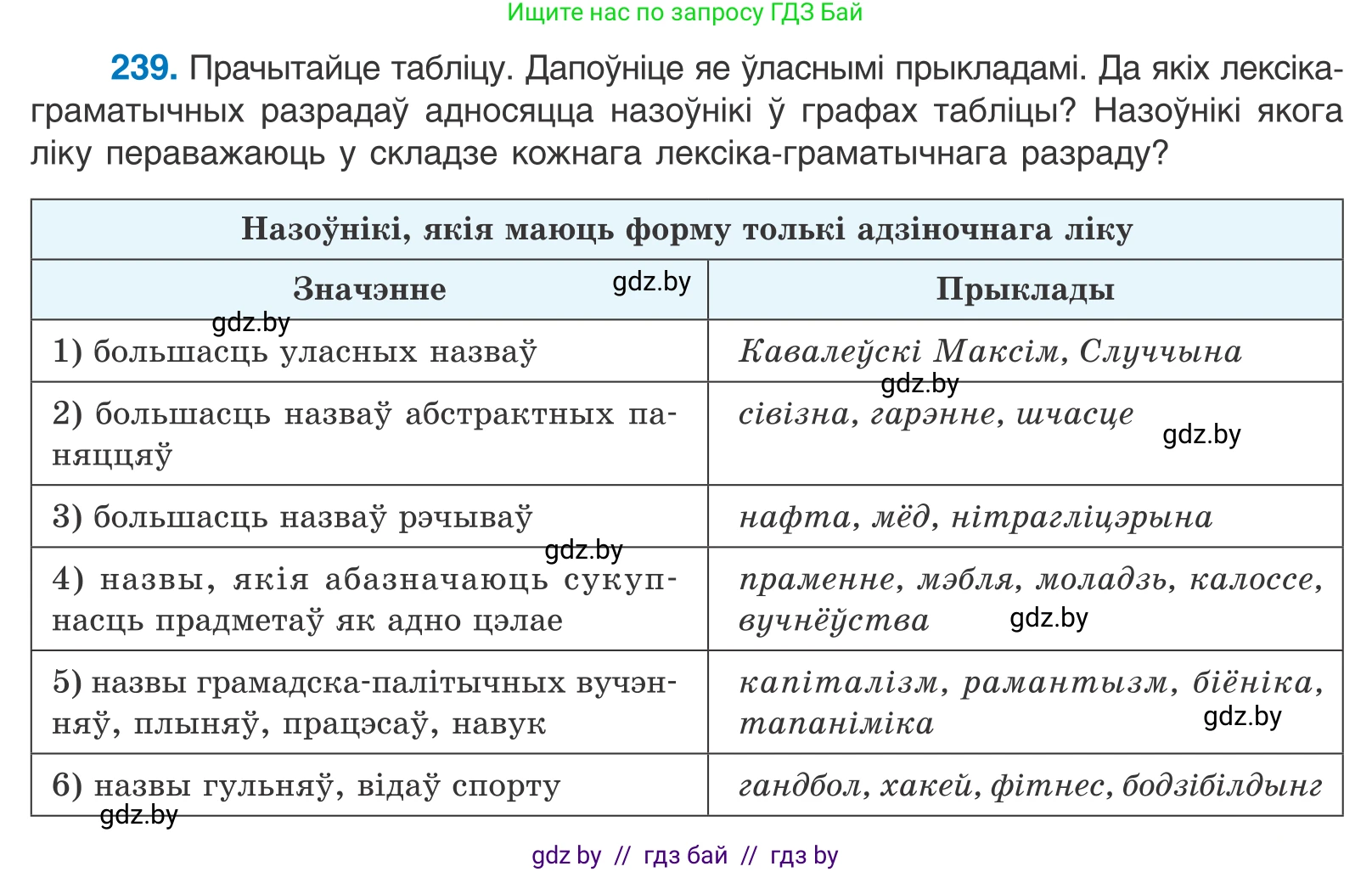 Белорусский язык (Беларуская мова), 10 класс Учебник, авторы: Валочка Ганна Міхайлаўна, Васюковіч Людміла Сяргееўна, Зелянко Вольга Уладзіміраўна, Міхнёнак С С, Якуба Святлана Міхайлаўна, издательство Нацыянальны інстытут адукацыі, Минск, 2020, страница 145, номер 239, Условие