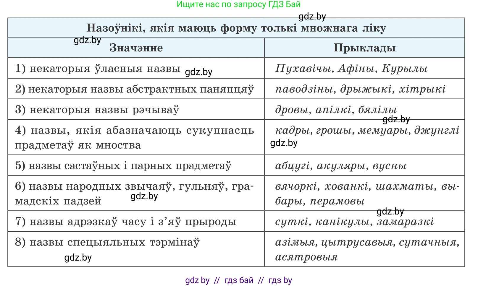 Белорусский язык (Беларуская мова), 10 класс Учебник, авторы: Валочка Ганна Міхайлаўна, Васюковіч Людміла Сяргееўна, Зелянко Вольга Уладзіміраўна, Міхнёнак С С, Якуба Святлана Міхайлаўна, издательство Нацыянальны інстытут адукацыі, Минск, 2020, страница 145, номер 239, Условие (продолжение 2)