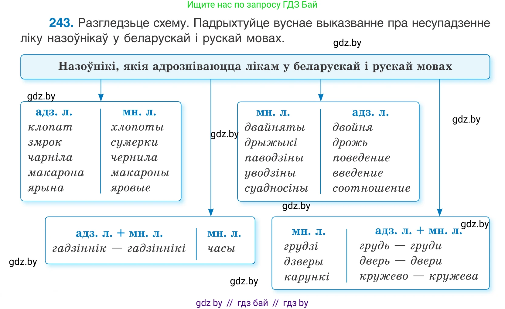 Белорусский язык (Беларуская мова), 10 класс Учебник, авторы: Валочка Ганна Міхайлаўна, Васюковіч Людміла Сяргееўна, Зелянко Вольга Уладзіміраўна, Міхнёнак С С, Якуба Святлана Міхайлаўна, издательство Нацыянальны інстытут адукацыі, Минск, 2020, страница 148, номер 243, Условие