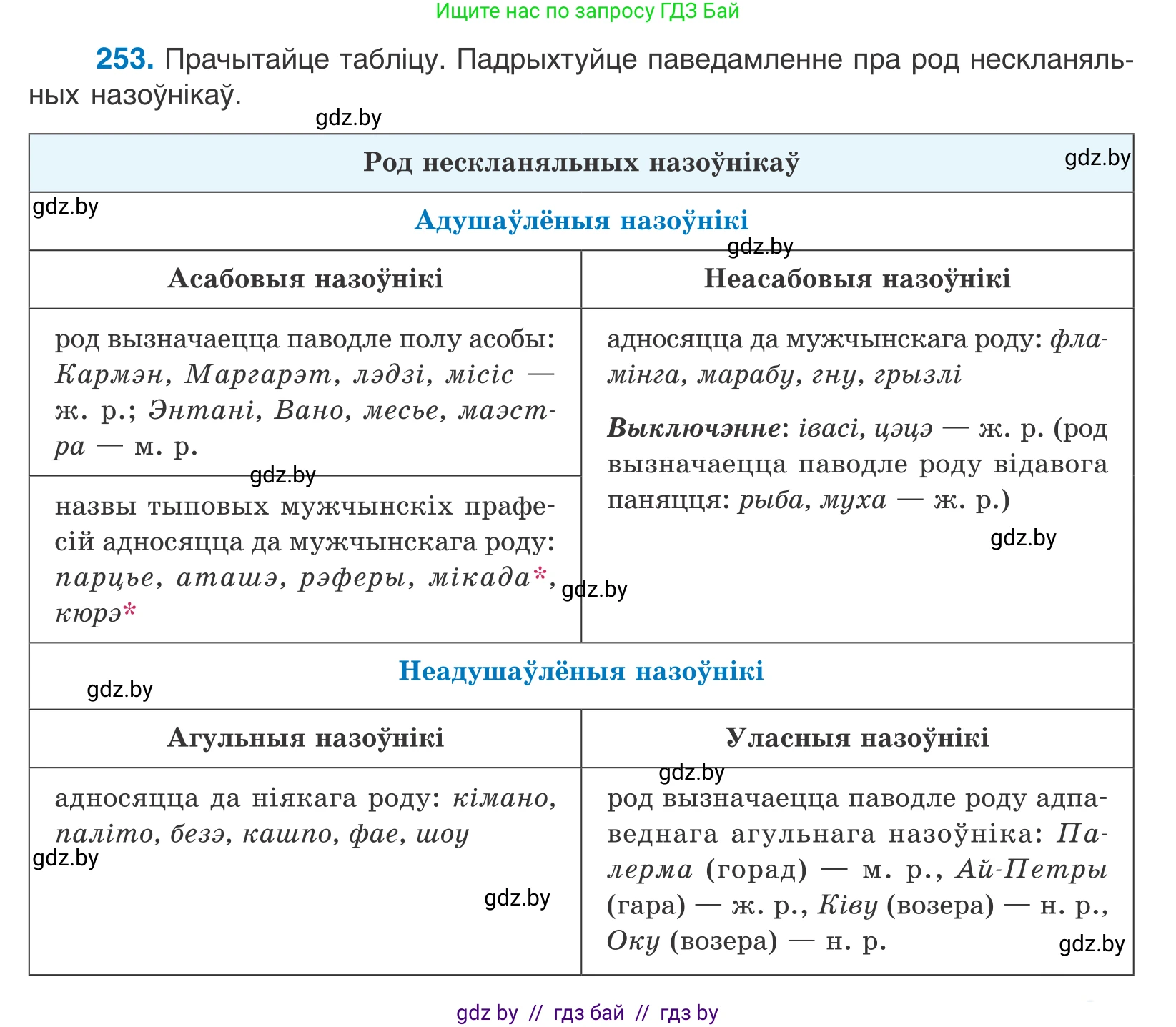 Белорусский язык (Беларуская мова), 10 класс Учебник, авторы: Валочка Ганна Міхайлаўна, Васюковіч Людміла Сяргееўна, Зелянко Вольга Уладзіміраўна, Міхнёнак С С, Якуба Святлана Міхайлаўна, издательство Нацыянальны інстытут адукацыі, Минск, 2020, страница 155, номер 253, Условие