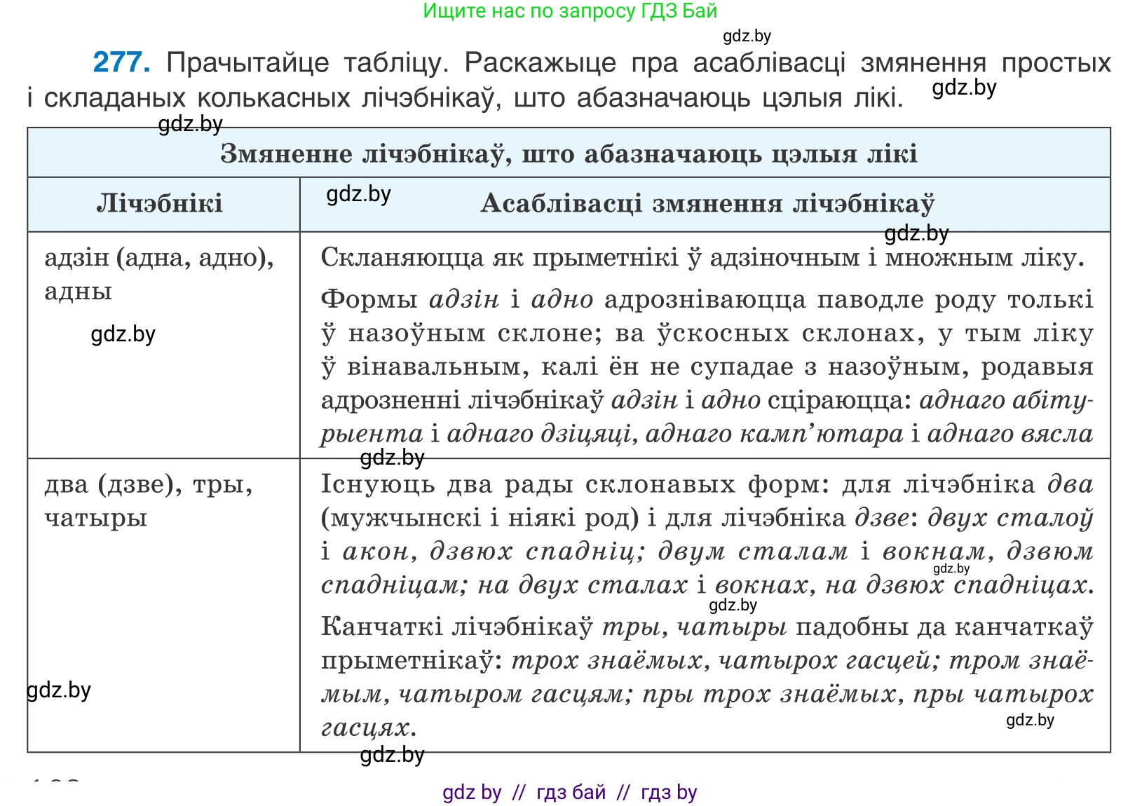 Белорусский язык (Беларуская мова), 10 класс Учебник, авторы: Валочка Ганна Міхайлаўна, Васюковіч Людміла Сяргееўна, Зелянко Вольга Уладзіміраўна, Міхнёнак С С, Якуба Святлана Міхайлаўна, издательство Нацыянальны інстытут адукацыі, Минск, 2020, страница 168, номер 277, Условие