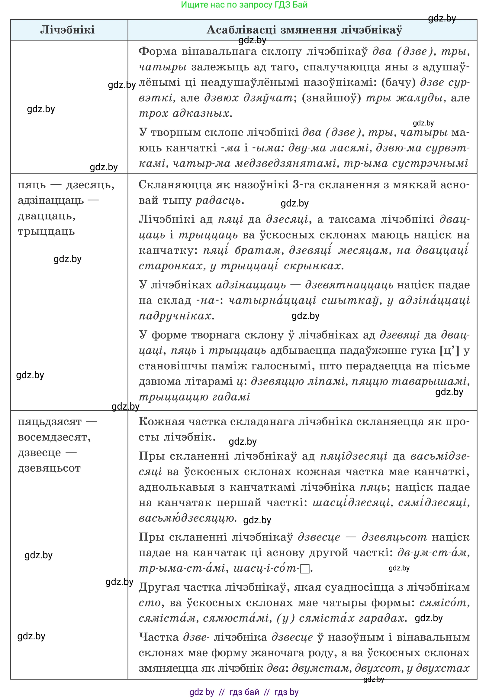 Белорусский язык (Беларуская мова), 10 класс Учебник, авторы: Валочка Ганна Міхайлаўна, Васюковіч Людміла Сяргееўна, Зелянко Вольга Уладзіміраўна, Міхнёнак С С, Якуба Святлана Міхайлаўна, издательство Нацыянальны інстытут адукацыі, Минск, 2020, страница 168, номер 277, Условие (продолжение 2)