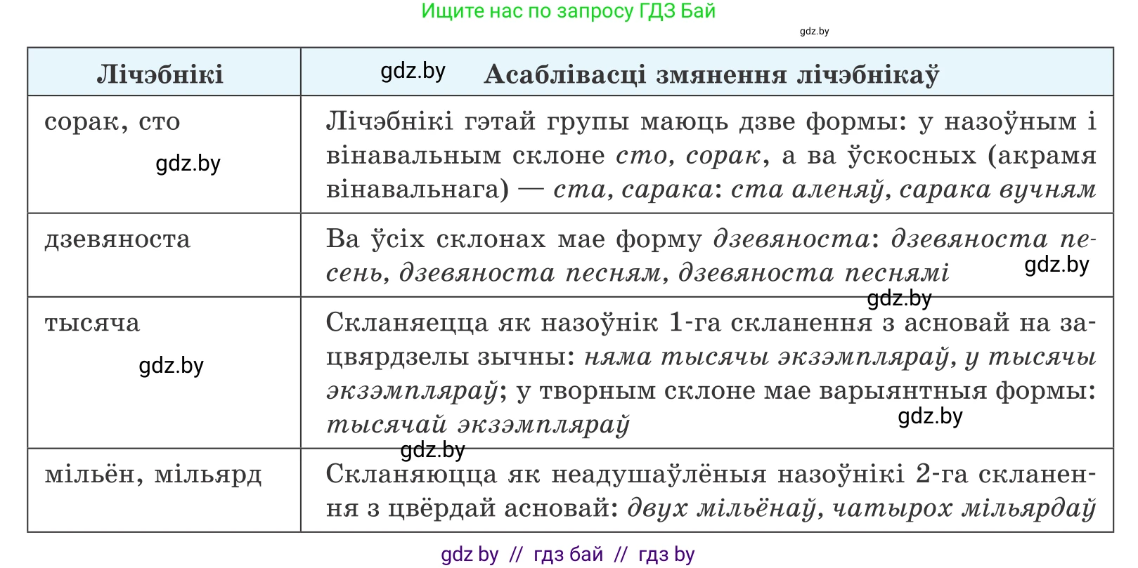 Белорусский язык (Беларуская мова), 10 класс Учебник, авторы: Валочка Ганна Міхайлаўна, Васюковіч Людміла Сяргееўна, Зелянко Вольга Уладзіміраўна, Міхнёнак С С, Якуба Святлана Міхайлаўна, издательство Нацыянальны інстытут адукацыі, Минск, 2020, страница 168, номер 277, Условие (продолжение 3)
