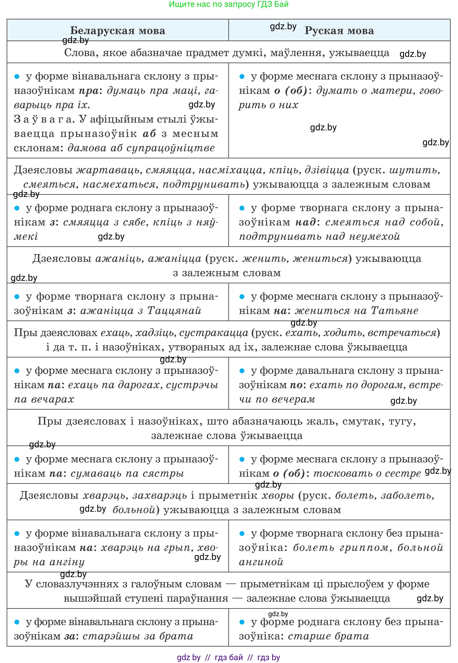 Белорусский язык (Беларуская мова), 10 класс Учебник, авторы: Валочка Ганна Міхайлаўна, Васюковіч Людміла Сяргееўна, Зелянко Вольга Уладзіміраўна, Міхнёнак С С, Якуба Святлана Міхайлаўна, издательство Нацыянальны інстытут адукацыі, Минск, 2020, страница 205, номер 338, Условие (продолжение 2)