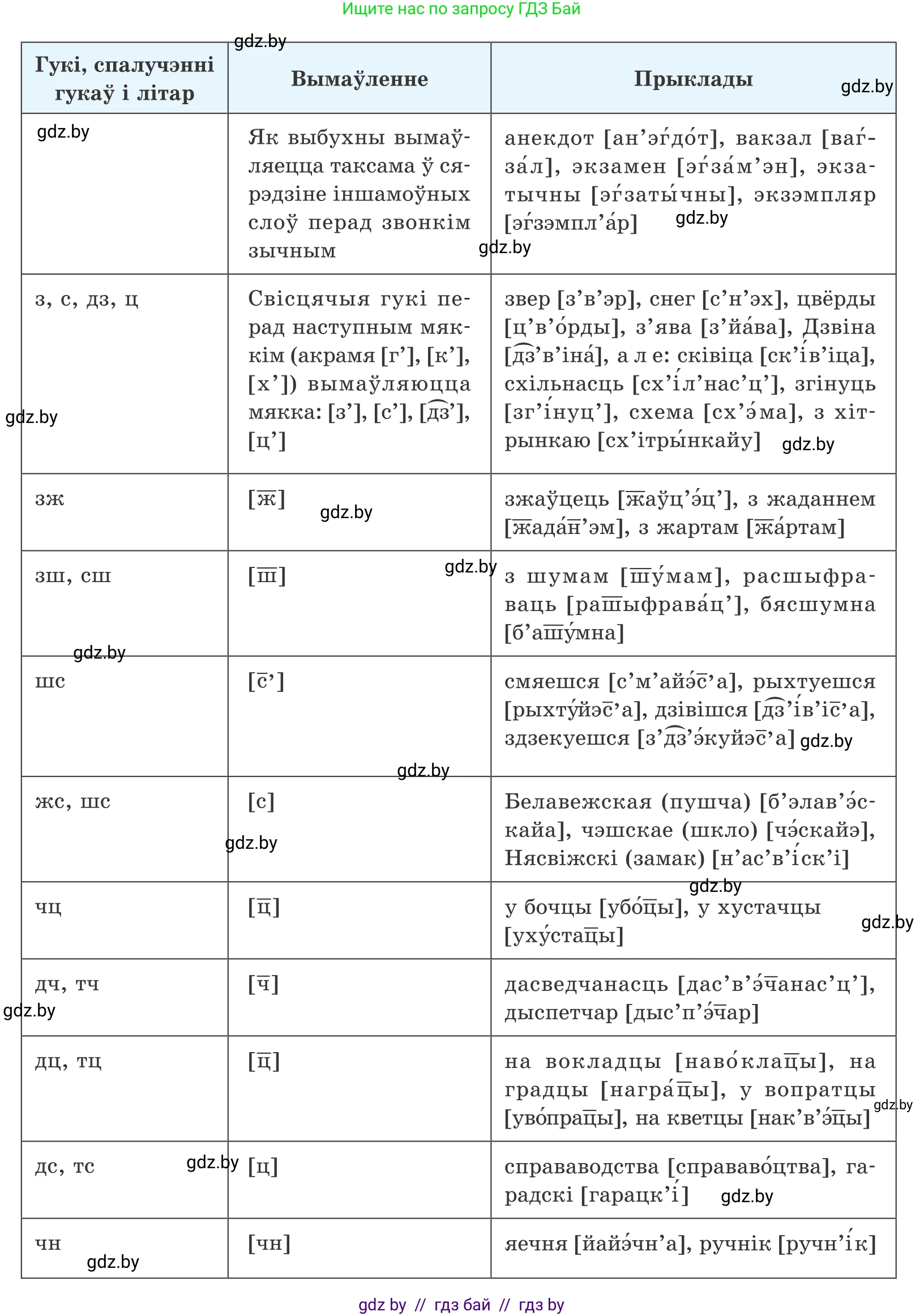 Белорусский язык (Беларуская мова), 10 класс Учебник, авторы: Валочка Ганна Міхайлаўна, Васюковіч Людміла Сяргееўна, Зелянко Вольга Уладзіміраўна, Міхнёнак С С, Якуба Святлана Міхайлаўна, издательство Нацыянальны інстытут адукацыі, Минск, 2020, страница 36, номер 53, Условие (продолжение 2)