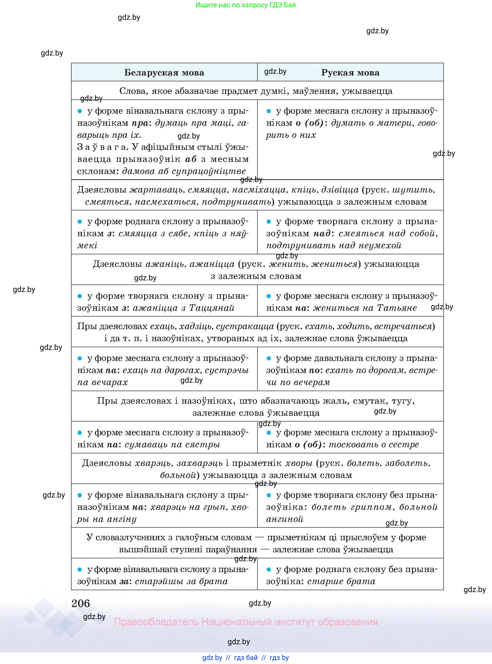 Белорусский язык (Беларуская мова), 10 класс Учебник, авторы: Валочка Ганна Міхайлаўна, Васюковіч Людміла Сяргееўна, Зелянко Вольга Уладзіміраўна, Міхнёнак С С, Якуба Святлана Міхайлаўна, издательство Нацыянальны інстытут адукацыі, Минск, 2020, страница 206