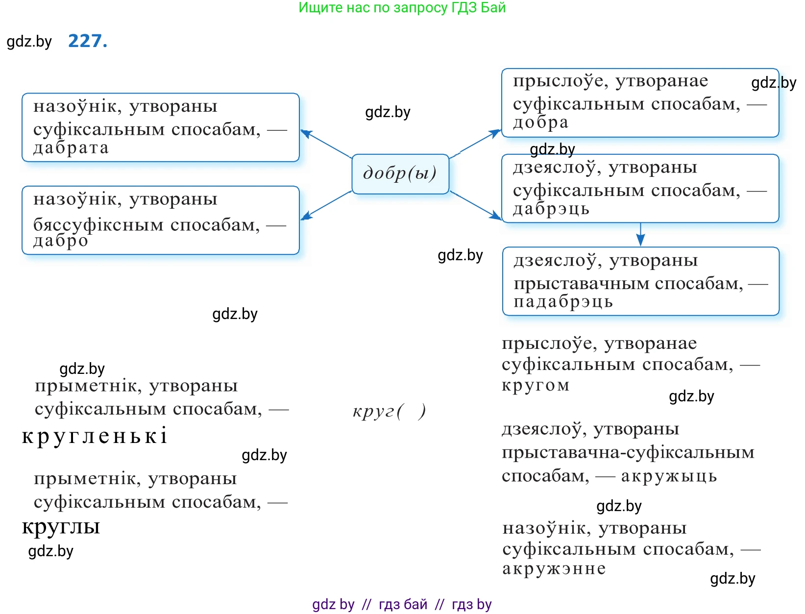 Белорусский язык (Беларуская мова), 10 класс Учебник, авторы: Валочка Ганна Міхайлаўна, Васюковіч Людміла Сяргееўна, Зелянко Вольга Уладзіміраўна, Міхнёнак С С, Якуба Святлана Міхайлаўна, издательство Нацыянальны інстытут адукацыі, Минск, 2020, страница 136, номер 227, Решение 2