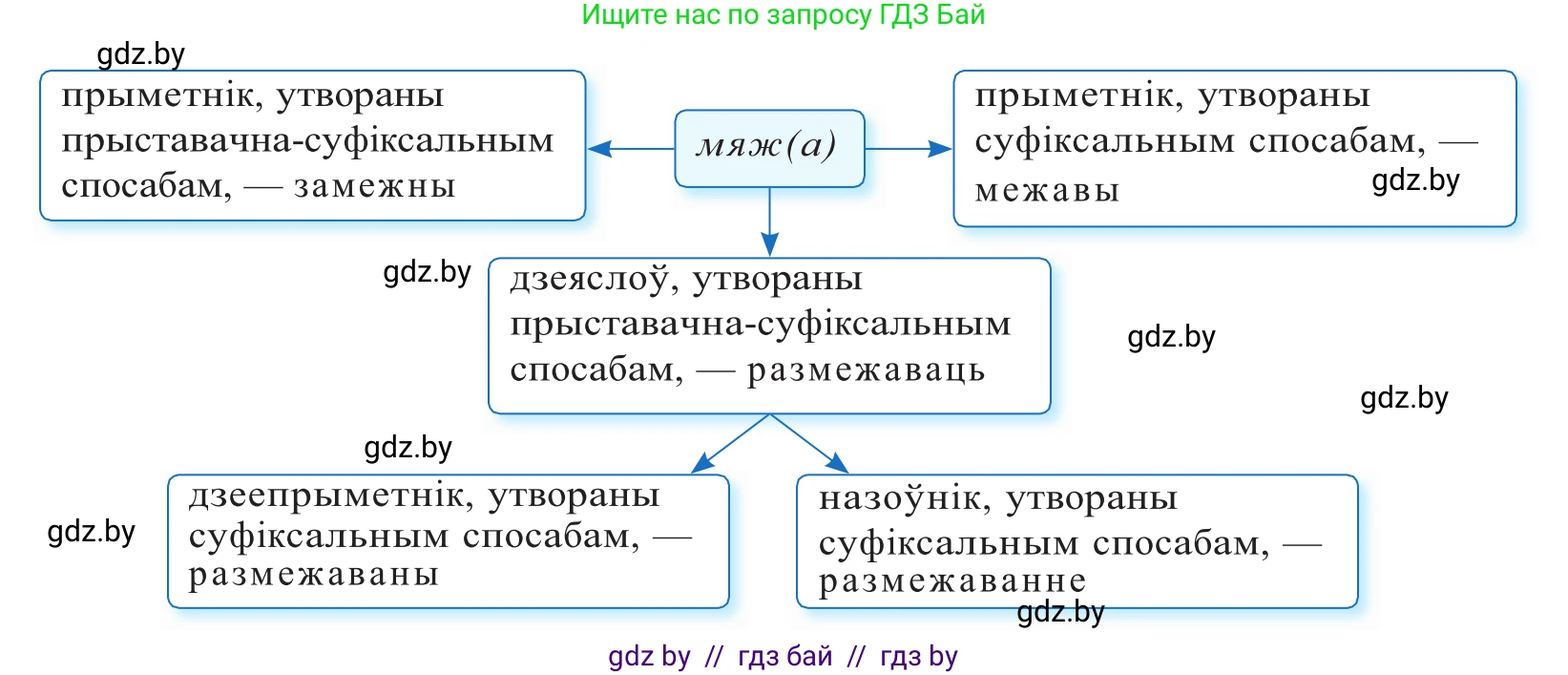 Белорусский язык (Беларуская мова), 10 класс Учебник, авторы: Валочка Ганна Міхайлаўна, Васюковіч Людміла Сяргееўна, Зелянко Вольга Уладзіміраўна, Міхнёнак С С, Якуба Святлана Міхайлаўна, издательство Нацыянальны інстытут адукацыі, Минск, 2020, страница 136, номер 227, Решение 2 (продолжение 2)