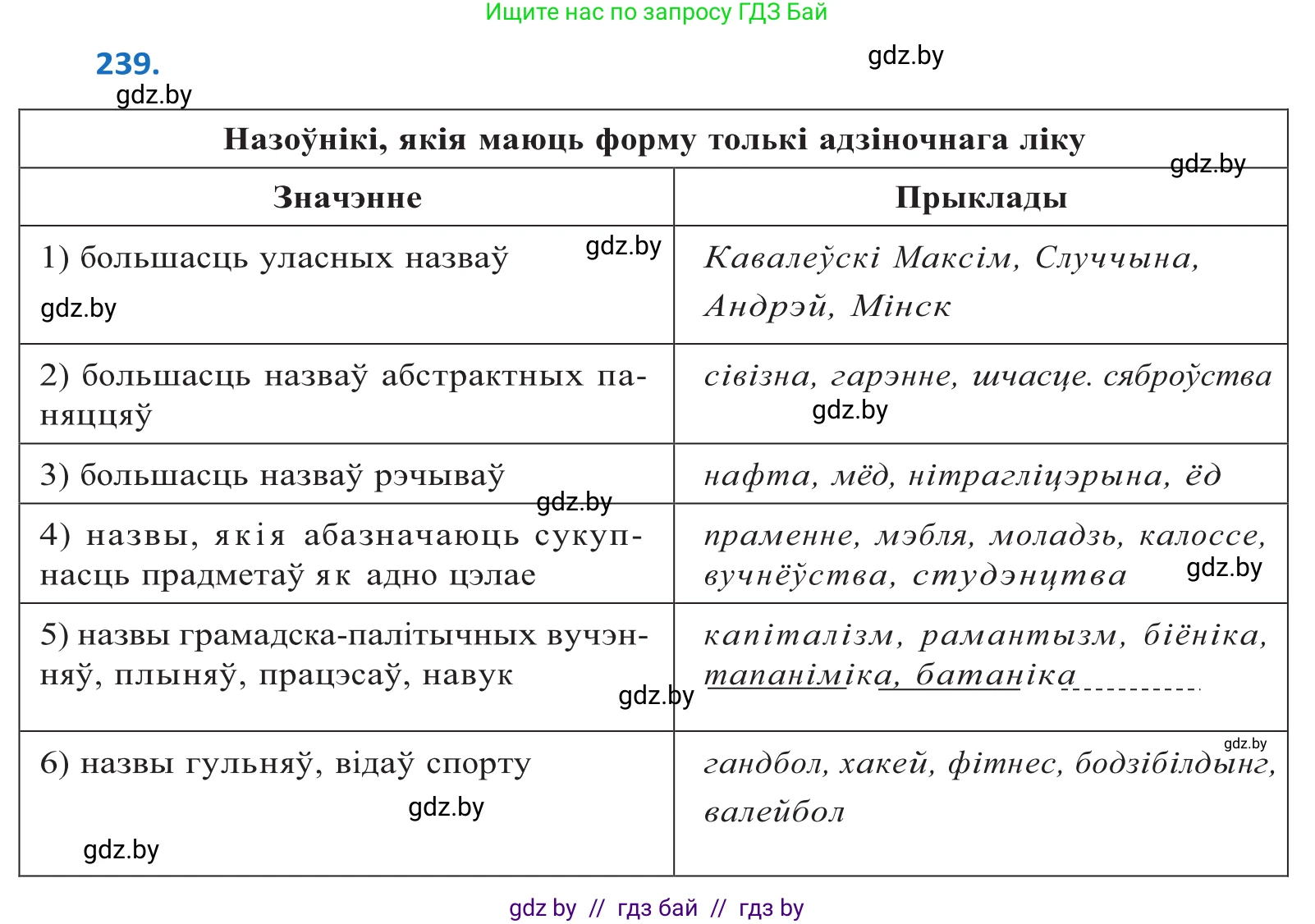 Белорусский язык (Беларуская мова), 10 класс Учебник, авторы: Валочка Ганна Міхайлаўна, Васюковіч Людміла Сяргееўна, Зелянко Вольга Уладзіміраўна, Міхнёнак С С, Якуба Святлана Міхайлаўна, издательство Нацыянальны інстытут адукацыі, Минск, 2020, страница 145, номер 239, Решение 2