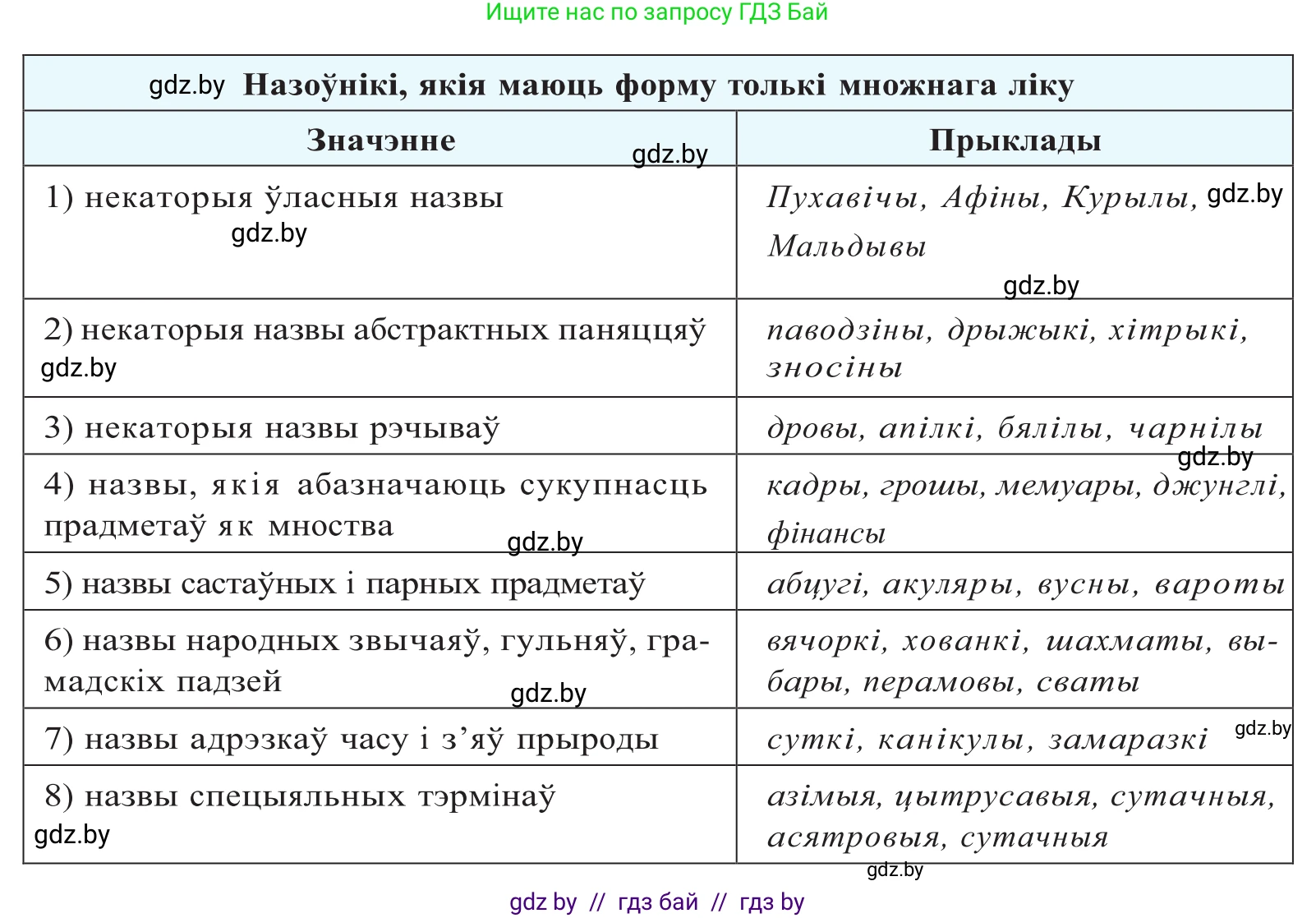 Белорусский язык (Беларуская мова), 10 класс Учебник, авторы: Валочка Ганна Міхайлаўна, Васюковіч Людміла Сяргееўна, Зелянко Вольга Уладзіміраўна, Міхнёнак С С, Якуба Святлана Міхайлаўна, издательство Нацыянальны інстытут адукацыі, Минск, 2020, страница 145, номер 239, Решение 2 (продолжение 2)