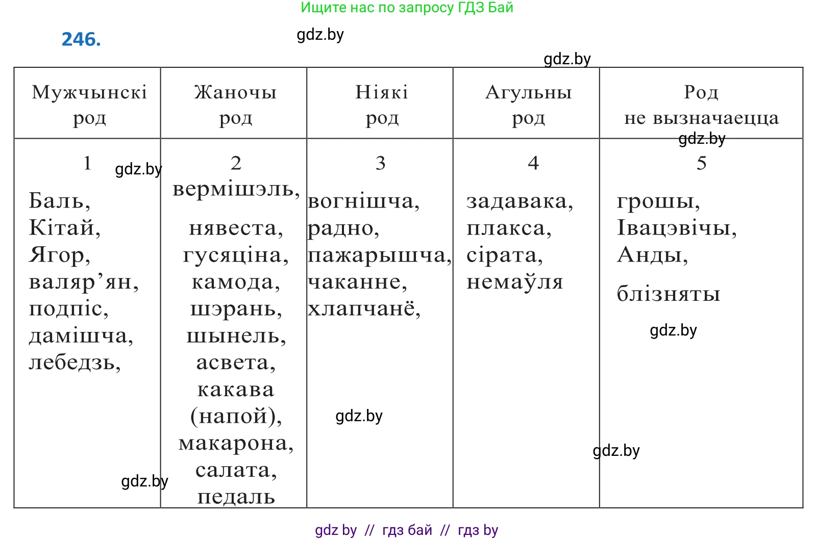 Белорусский язык (Беларуская мова), 10 класс Учебник, авторы: Валочка Ганна Міхайлаўна, Васюковіч Людміла Сяргееўна, Зелянко Вольга Уладзіміраўна, Міхнёнак С С, Якуба Святлана Міхайлаўна, издательство Нацыянальны інстытут адукацыі, Минск, 2020, страница 149, номер 246, Решение 2
