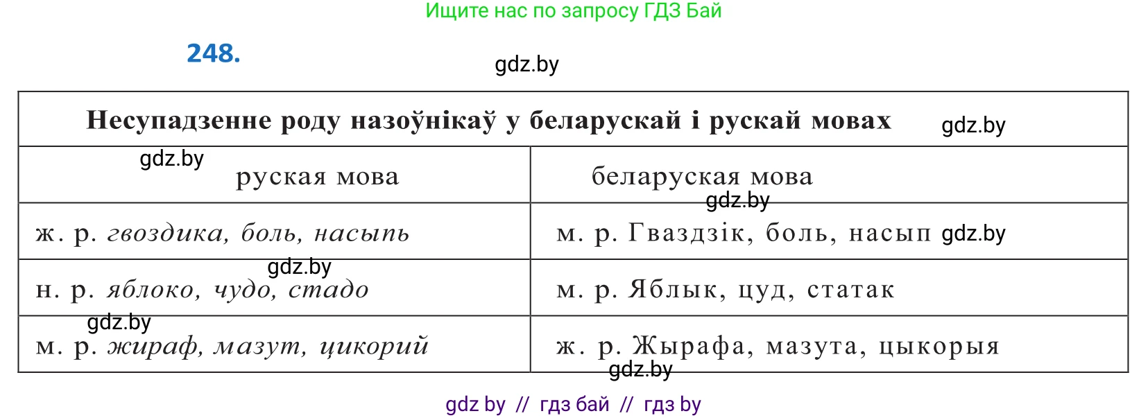 Белорусский язык (Беларуская мова), 10 класс Учебник, авторы: Валочка Ганна Міхайлаўна, Васюковіч Людміла Сяргееўна, Зелянко Вольга Уладзіміраўна, Міхнёнак С С, Якуба Святлана Міхайлаўна, издательство Нацыянальны інстытут адукацыі, Минск, 2020, страница 150, номер 248, Решение 2