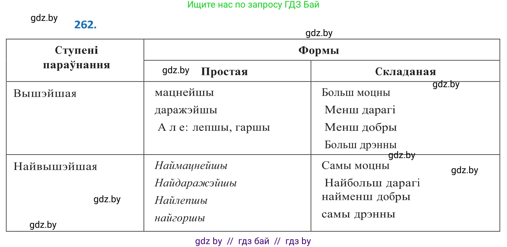 Белорусский язык (Беларуская мова), 10 класс Учебник, авторы: Валочка Ганна Міхайлаўна, Васюковіч Людміла Сяргееўна, Зелянко Вольга Уладзіміраўна, Міхнёнак С С, Якуба Святлана Міхайлаўна, издательство Нацыянальны інстытут адукацыі, Минск, 2020, страница 160, номер 262, Решение 2