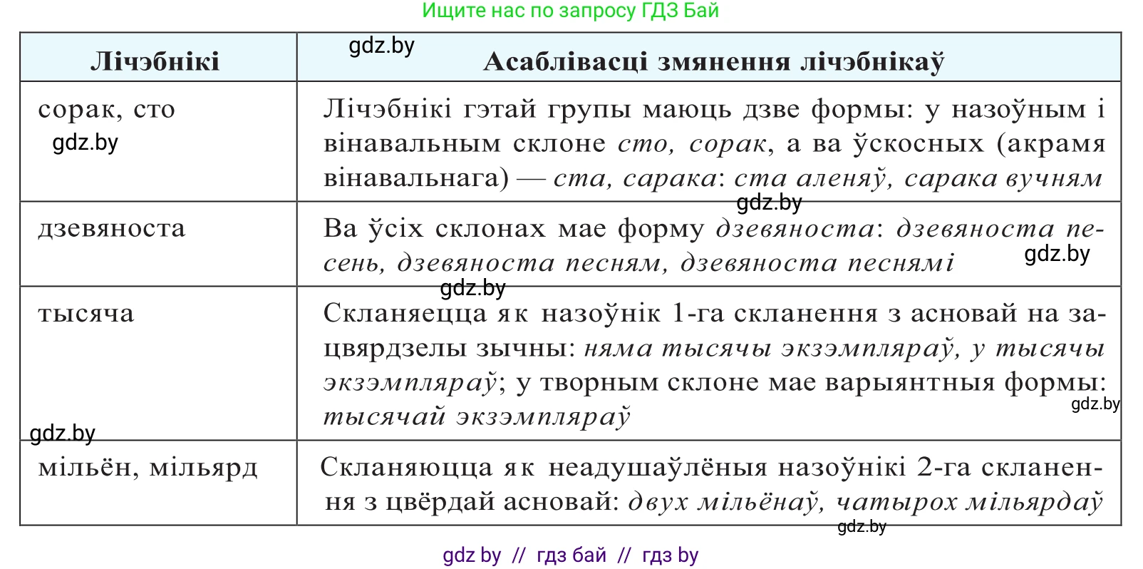 Белорусский язык (Беларуская мова), 10 класс Учебник, авторы: Валочка Ганна Міхайлаўна, Васюковіч Людміла Сяргееўна, Зелянко Вольга Уладзіміраўна, Міхнёнак С С, Якуба Святлана Міхайлаўна, издательство Нацыянальны інстытут адукацыі, Минск, 2020, страница 168, номер 277, Решение 2 (продолжение 3)