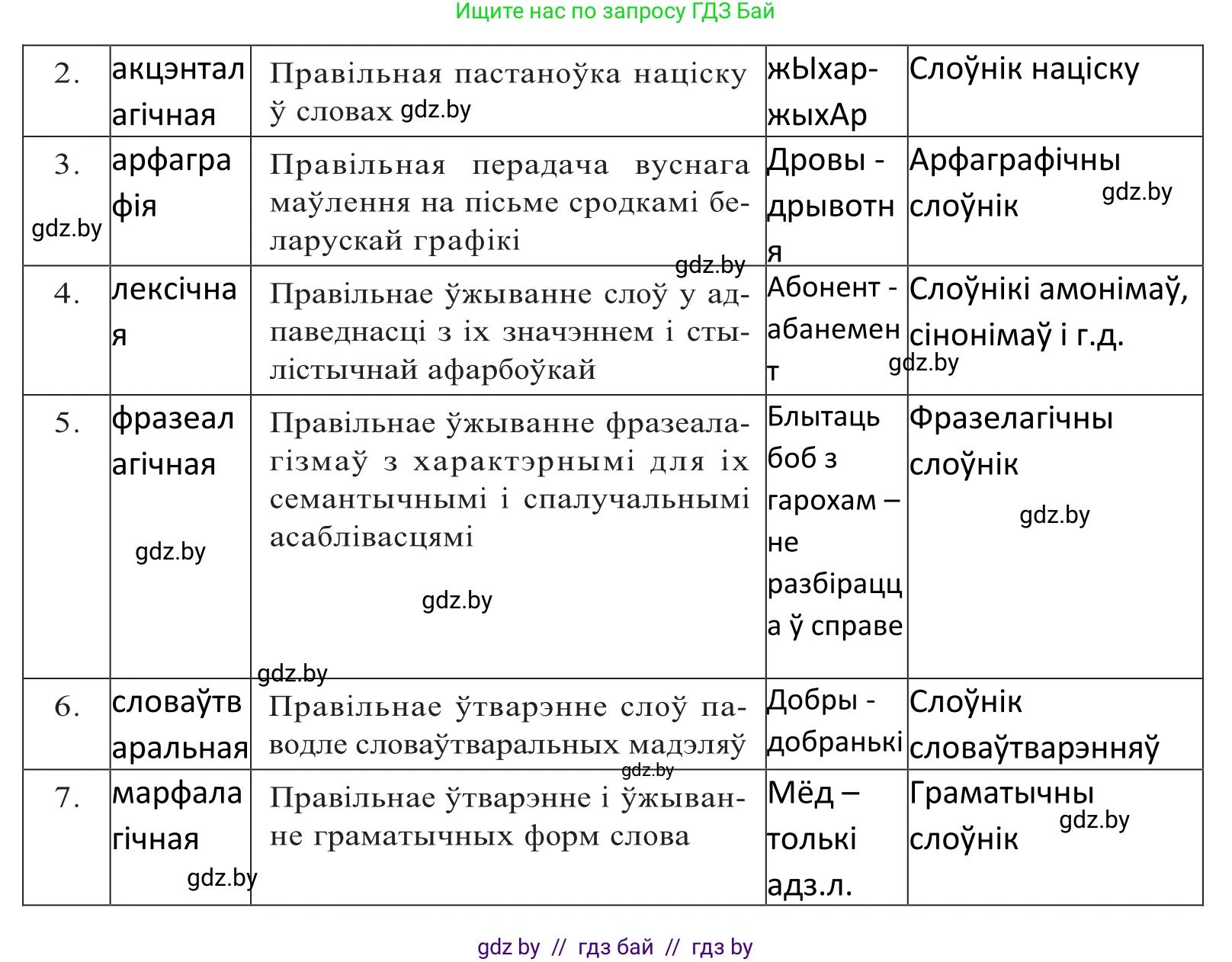 Белорусский язык (Беларуская мова), 10 класс Учебник, авторы: Валочка Ганна Міхайлаўна, Васюковіч Людміла Сяргееўна, Зелянко Вольга Уладзіміраўна, Міхнёнак С С, Якуба Святлана Міхайлаўна, издательство Нацыянальны інстытут адукацыі, Минск, 2020, страница 217, номер 349, Решение 2 (продолжение 2)