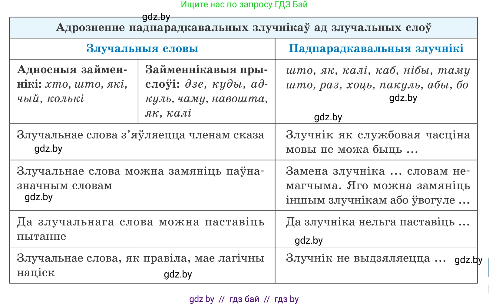 Белорусский язык (Беларуская мова), 11 класс Учебник, авторы: Валочка Ганна Міхайлаўна, Васюковіч Людміла Сяргееўна, Зелянко Вольга Уладзіміраўна, Міхнёнак С С, Якуба Святлана Міхайлаўна, издательство Нацыянальны інстытут адукацыі, Минск, 2021, страница 106, номер 153, Условие (продолжение 2)