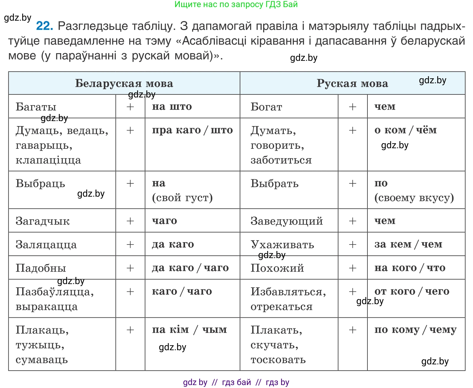Белорусский язык (Беларуская мова), 11 класс Учебник, авторы: Валочка Ганна Міхайлаўна, Васюковіч Людміла Сяргееўна, Зелянко Вольга Уладзіміраўна, Міхнёнак С С, Якуба Святлана Міхайлаўна, издательство Нацыянальны інстытут адукацыі, Минск, 2021, страница 19, номер 22, Условие