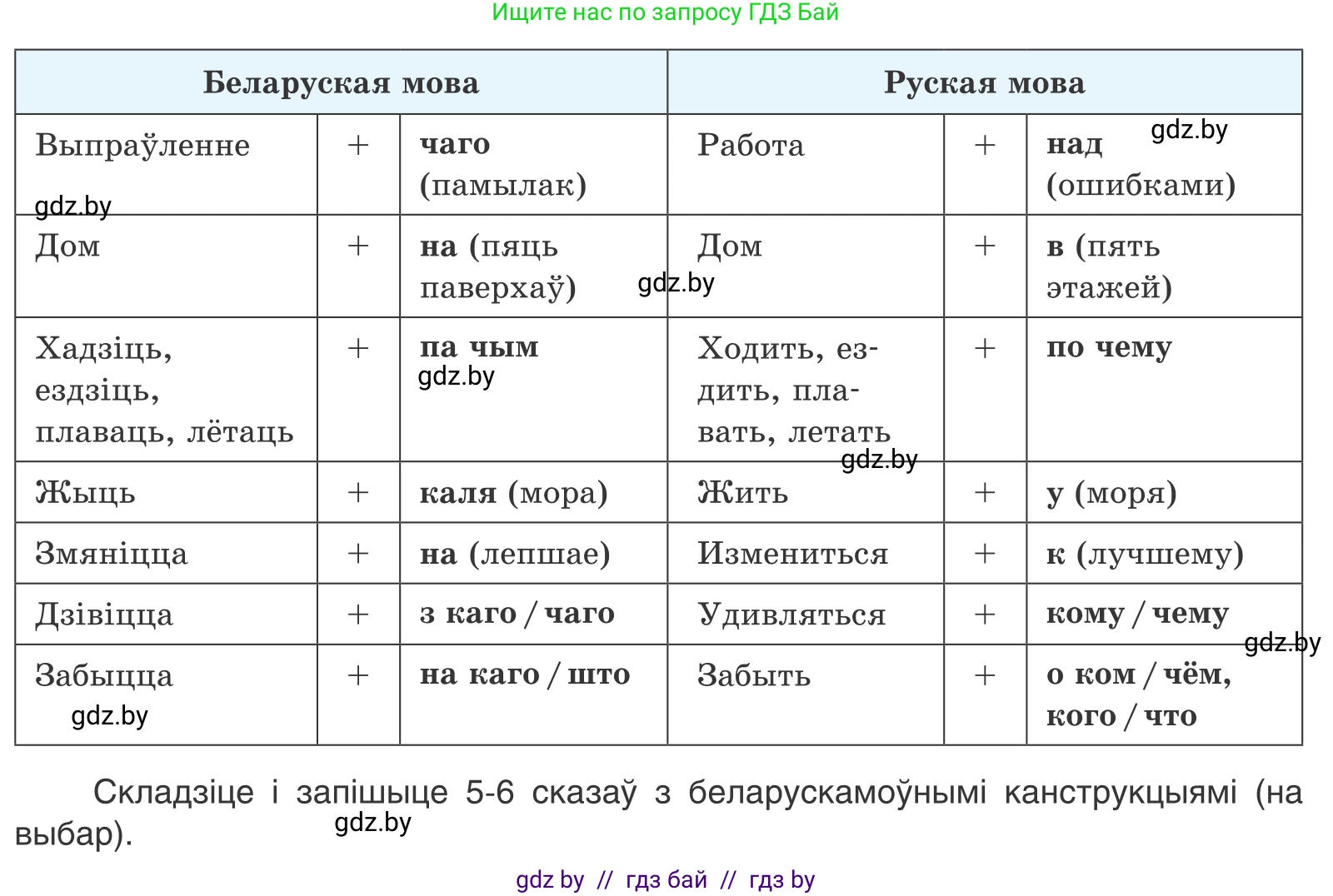 Белорусский язык (Беларуская мова), 11 класс Учебник, авторы: Валочка Ганна Міхайлаўна, Васюковіч Людміла Сяргееўна, Зелянко Вольга Уладзіміраўна, Міхнёнак С С, Якуба Святлана Міхайлаўна, издательство Нацыянальны інстытут адукацыі, Минск, 2021, страница 19, номер 22, Условие (продолжение 2)