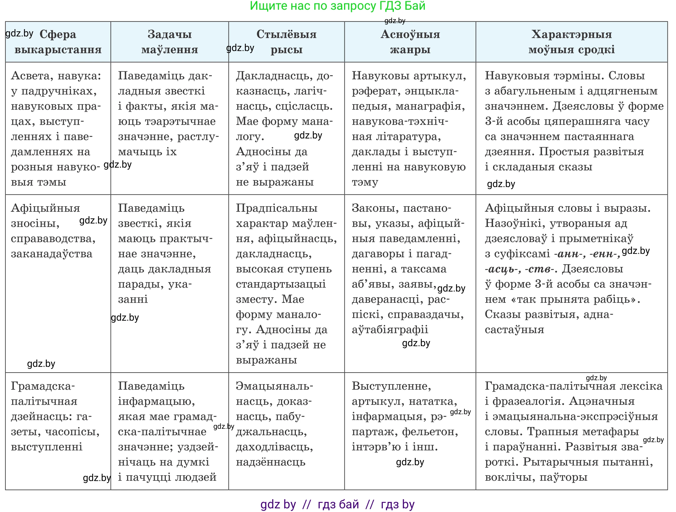 Белорусский язык (Беларуская мова), 11 класс Учебник, авторы: Валочка Ганна Міхайлаўна, Васюковіч Людміла Сяргееўна, Зелянко Вольга Уладзіміраўна, Міхнёнак С С, Якуба Святлана Міхайлаўна, издательство Нацыянальны інстытут адукацыі, Минск, 2021, страница 8, номер 9, Условие (продолжение 2)