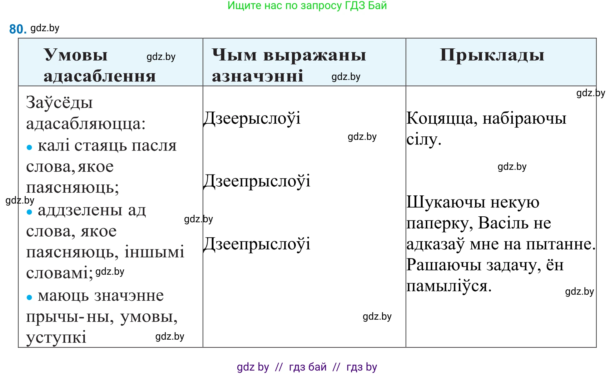 Белорусский язык (Беларуская мова), 11 класс Учебник, авторы: Валочка Ганна Міхайлаўна, Васюковіч Людміла Сяргееўна, Зелянко Вольга Уладзіміраўна, Міхнёнак С С, Якуба Святлана Міхайлаўна, издательство Нацыянальны інстытут адукацыі, Минск, 2021, страница 60, номер 80, Решение 2