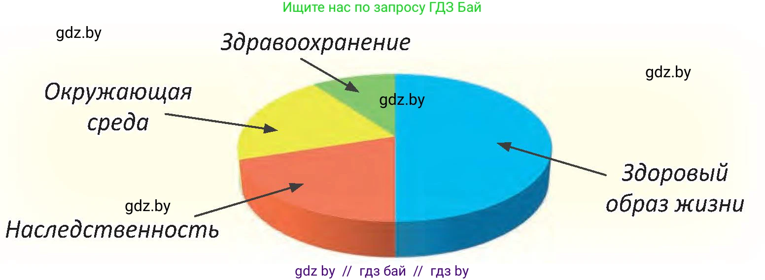 Человек и мир, 3 класс Учебник, авторы: Трафимова Галина Владимировна, Трафимов Сергей Анатольевич, издательство Академия образования, Минск, 2025, голубого цвета, страница 136, Условие (продолжение 2)
