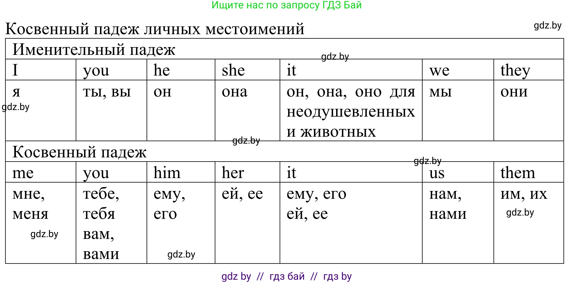 Английский язык (english), 5 класс Учебник (Student's book), авторы: Лапицкая Людмила Михайловна (Lapitskaya Ludmila), Калишевич Алла Ивановна, Севрюкова Татьяна Юрьевна, Седунова Наталья Михайловна (Sedunova Natalia), издательство Вышэйшая школа, Минск, 2020, Часть 1, страница 83, номер 2, Решение 2 (продолжение 2)