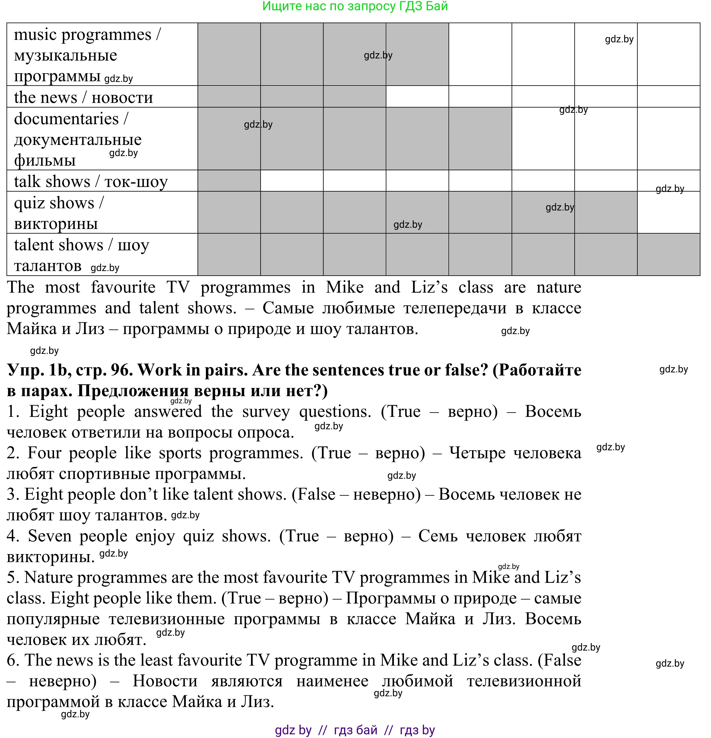 Английский язык (english), 5 класс Учебник (Student's book), авторы: Лапицкая Людмила Михайловна (Lapitskaya Ludmila), Калишевич Алла Ивановна, Севрюкова Татьяна Юрьевна, Седунова Наталья Михайловна (Sedunova Natalia), издательство Вышэйшая школа, Минск, 2020, Часть 1, страница 96, номер 1, Решение 2 (продолжение 2)