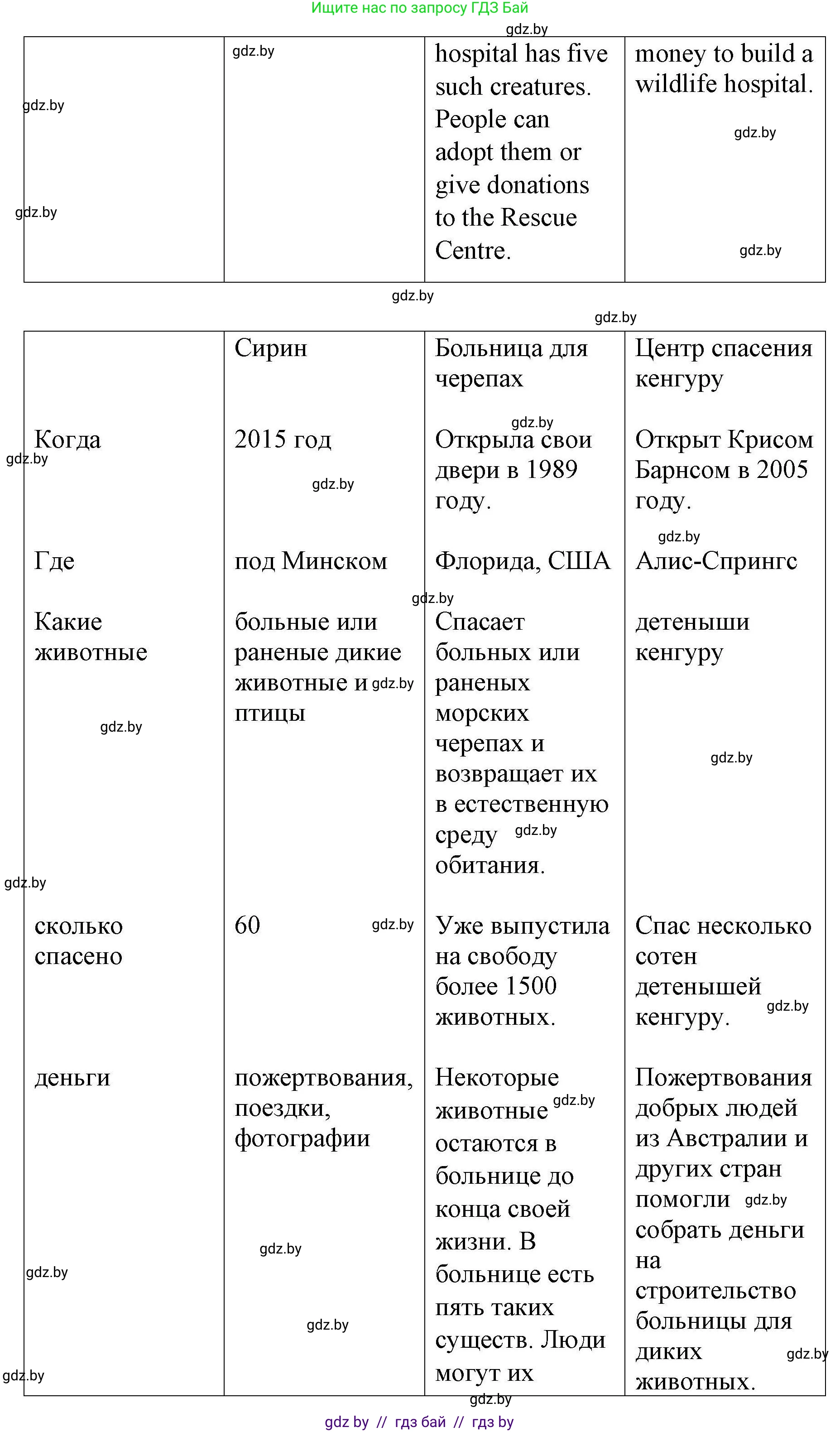 Английский язык (english), 6 класс Рабочая тетрадь (workbook), авторы: Демченко Наталья Валентиновна, Севрюкова Татьяна Юрьевна, Юхнель Наталья Валентиновна, Наумова Елена Георгиевна, Рыбалко О Н, Манешина А В, Маслёнченко Н А, Бушуева Эдите Владиславовна, издательство Аверсэв, Минск, 2020, зелёного цвета, Часть ( Part) 2, страница 73, номер 3, Решение 1 (продолжение 2)