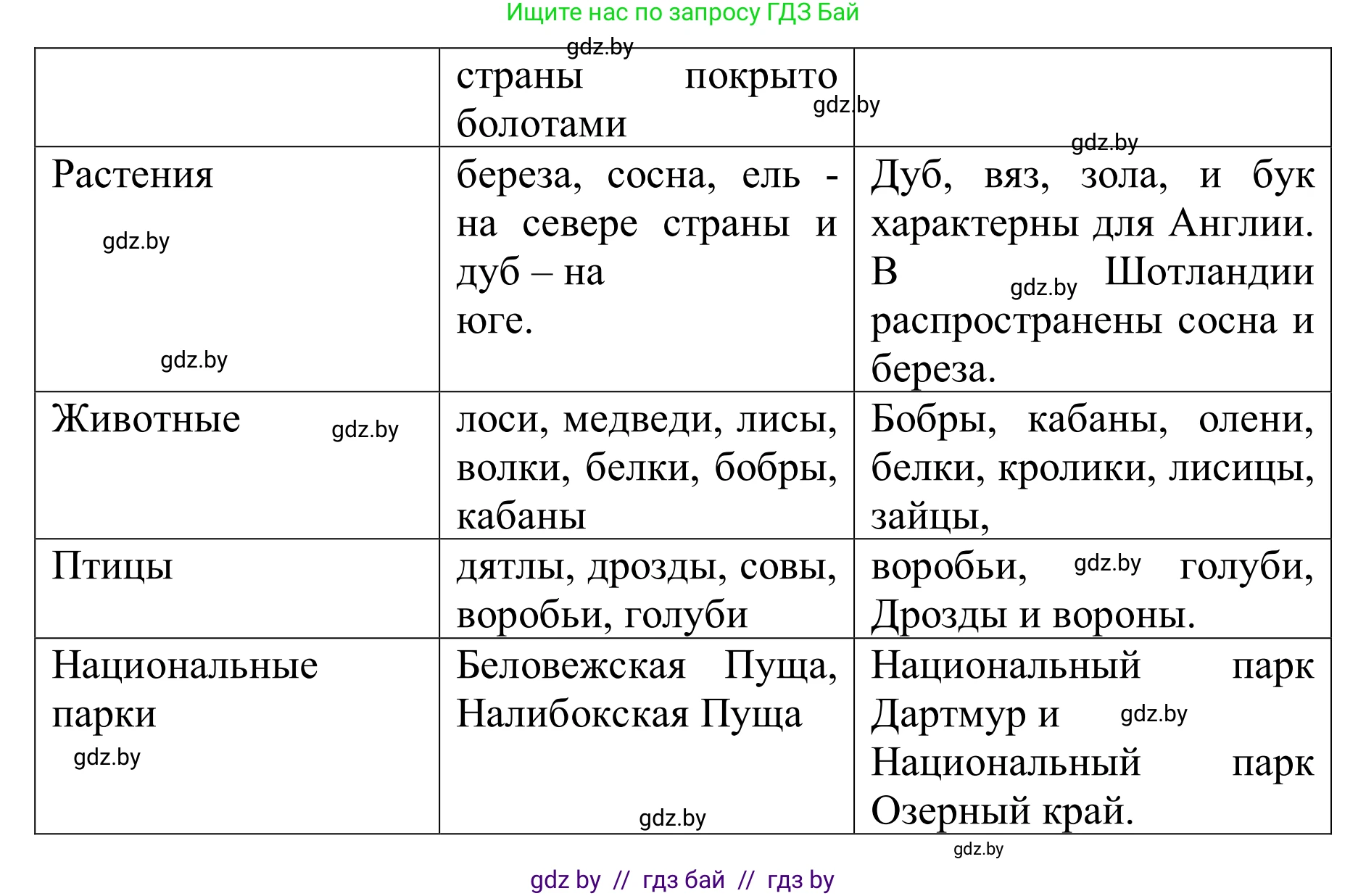 Английский язык (english), 6 класс Учебник, авторы: Демченко Наталья Валентиновна, Севрюкова Татьяна Юрьевна, Юхнель Наталья Валентиновна, Наумова Елена Георгиевна, Рыбалко О Н, Манешина А В, Маслёнченко Н А, издательство Вышэйшая школа, Минск, 2018, красного цвета, Часть 2, страница 54, номер 5, Решение (продолжение 2)