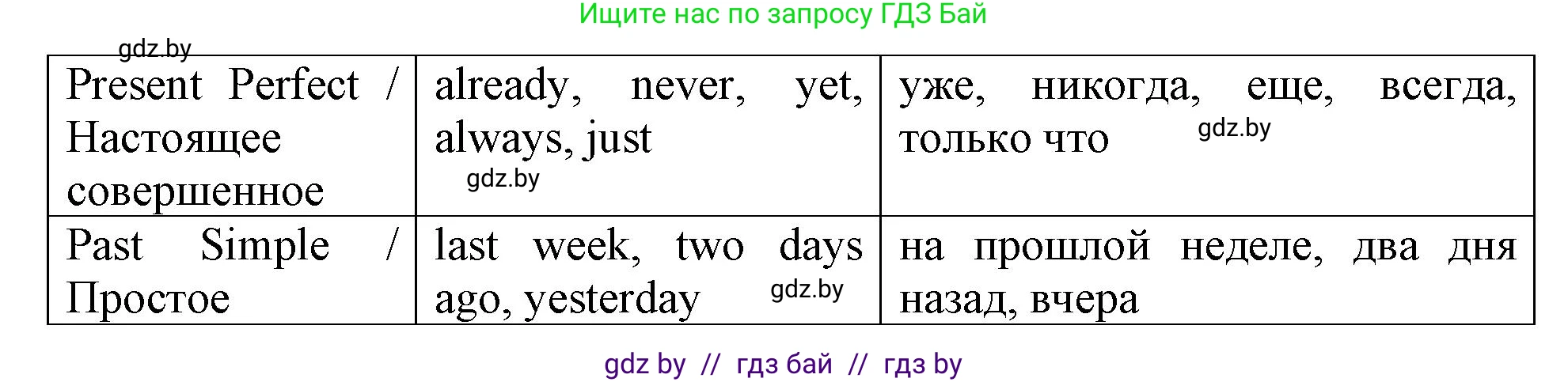 Английский язык (english), 6 класс Тетрадь по грамматике (grammar), авторы: Севрюкова Татьяна Юрьевна, Юхнель Наталья Валентиновна, Бушуева Эдите Владиславовна, издательство Аверсэв, Минск, 2022, зелёного цвета, страница 68, номер 2, Решение (продолжение 2)