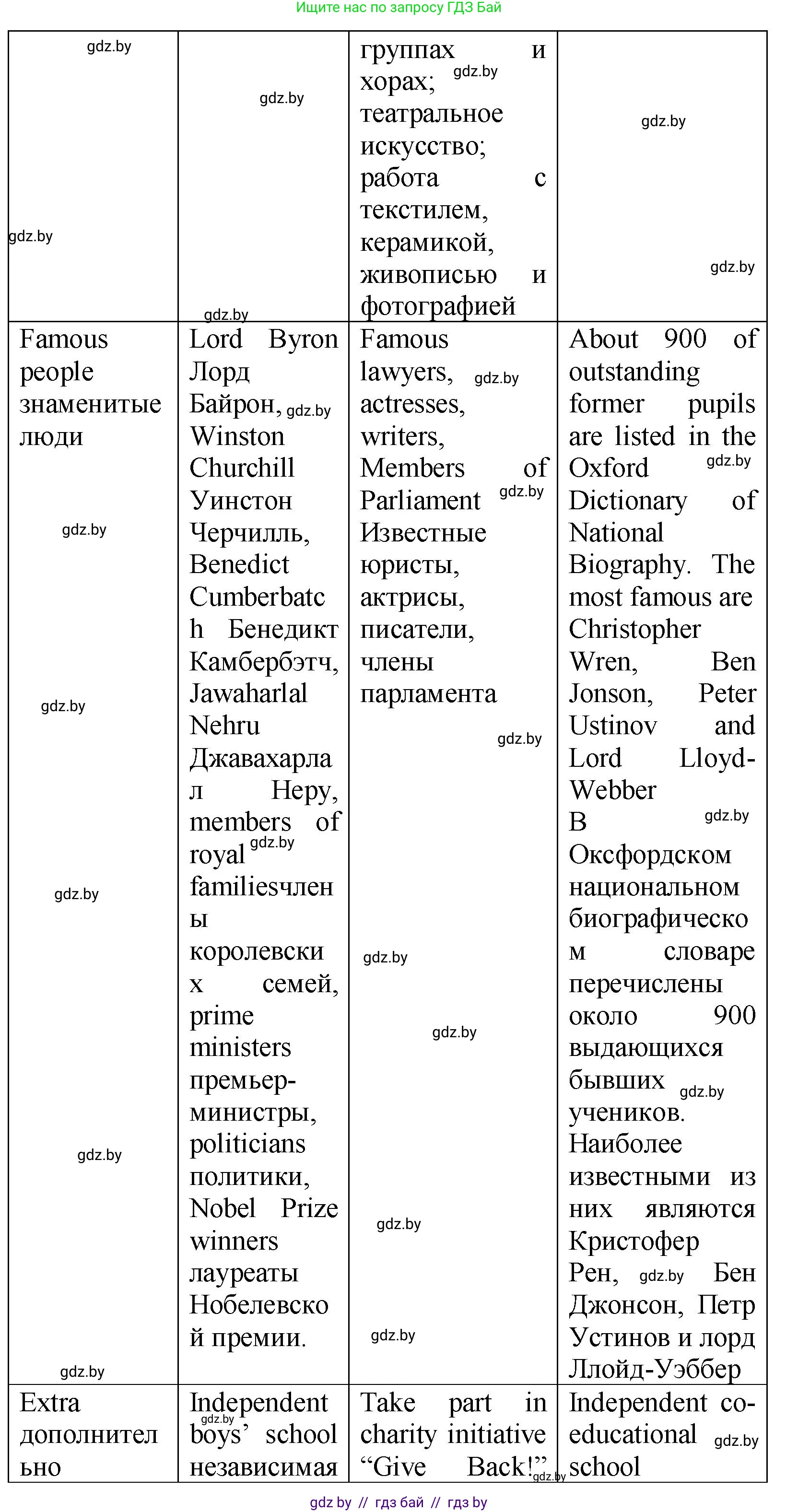Английский язык (english), 10 класс Учебник (Student's book), авторы: Демченко Наталья Валентиновна, Юхнель Наталья Валентиновна, Севрюкова Татьяна Юрьевна, Бушуева Эдите Владиславовна, Лапицкая Людмила Михайловна (Lapitskaya Ludmila), издательство Вышэйшая школа, Минск, 2021, голубого цвета, Часть ( Part) 1, страница 61, номер 2, Решение (продолжение 5)